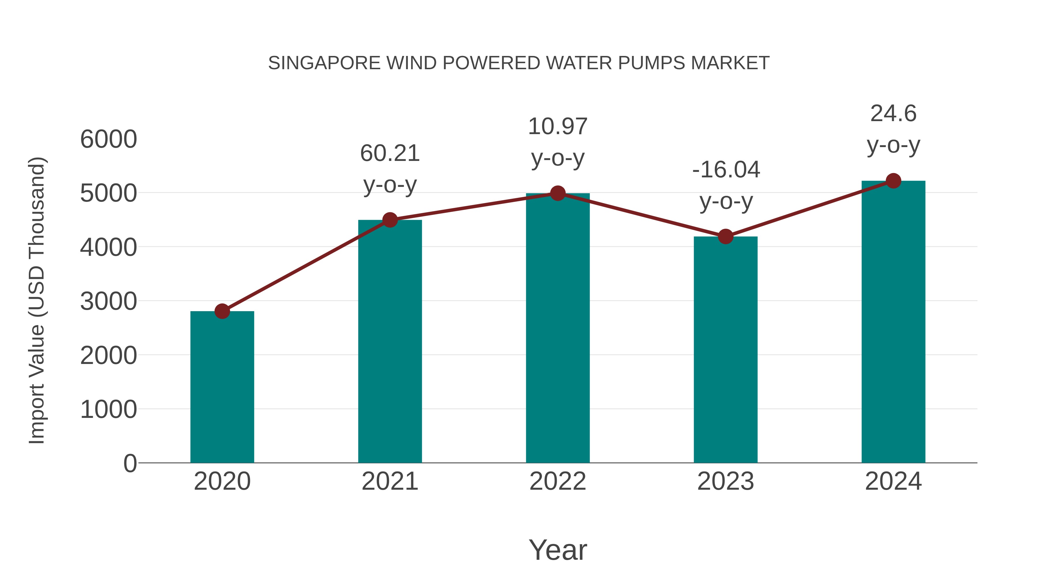  Singapore Wind Powered Water Pumps Market: Import Trend Analysis