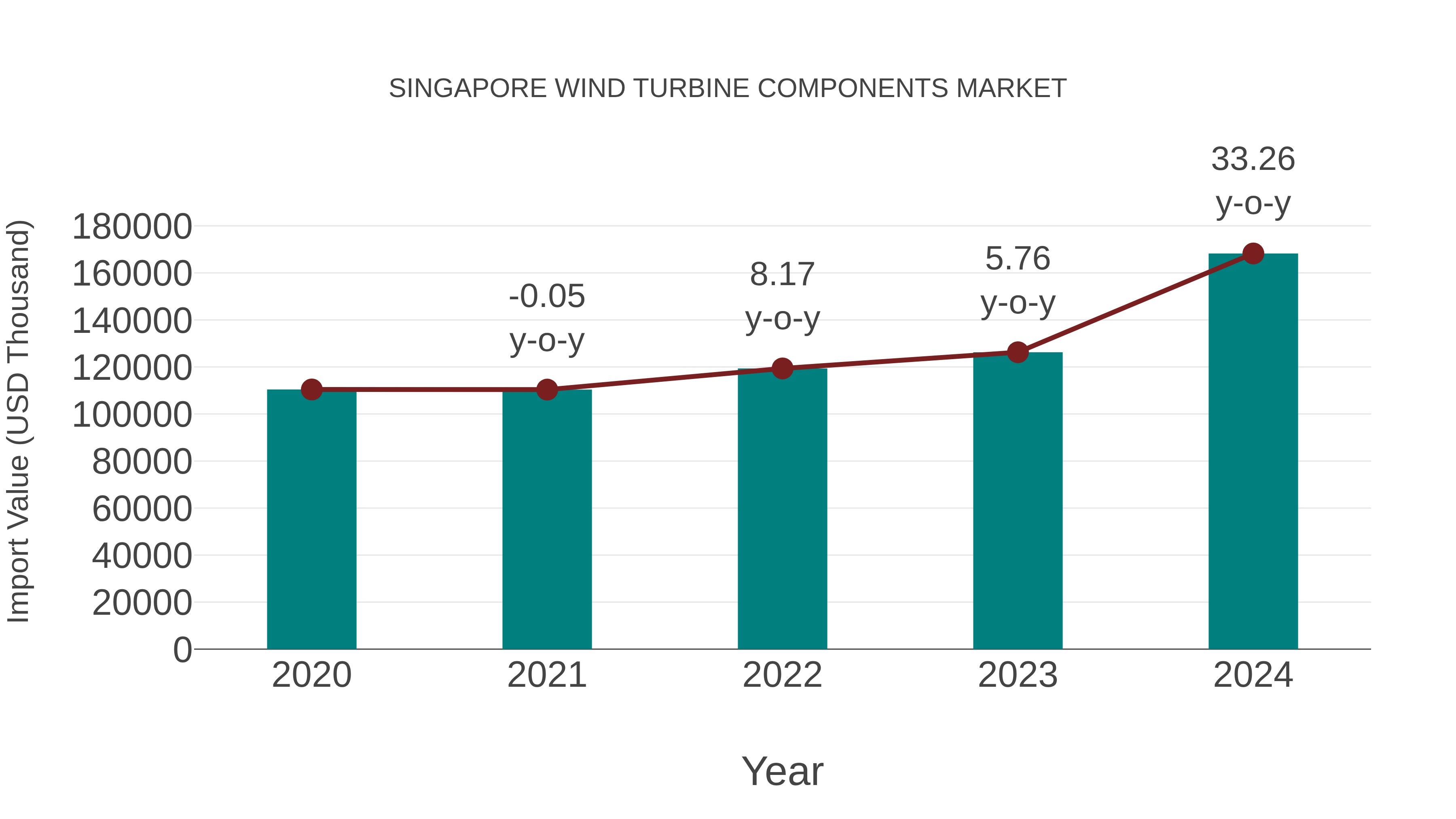  Singapore Wind Turbine Components Market: Import Trend Analysis