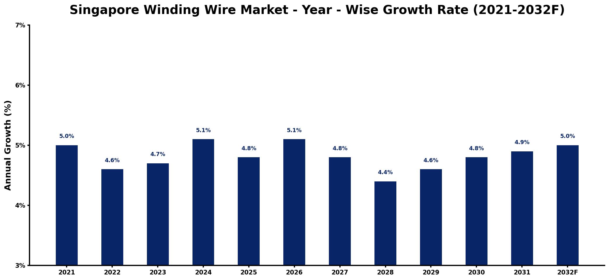Singapore Winding Wire Market Year-wise Growth Rate and Key Drivers