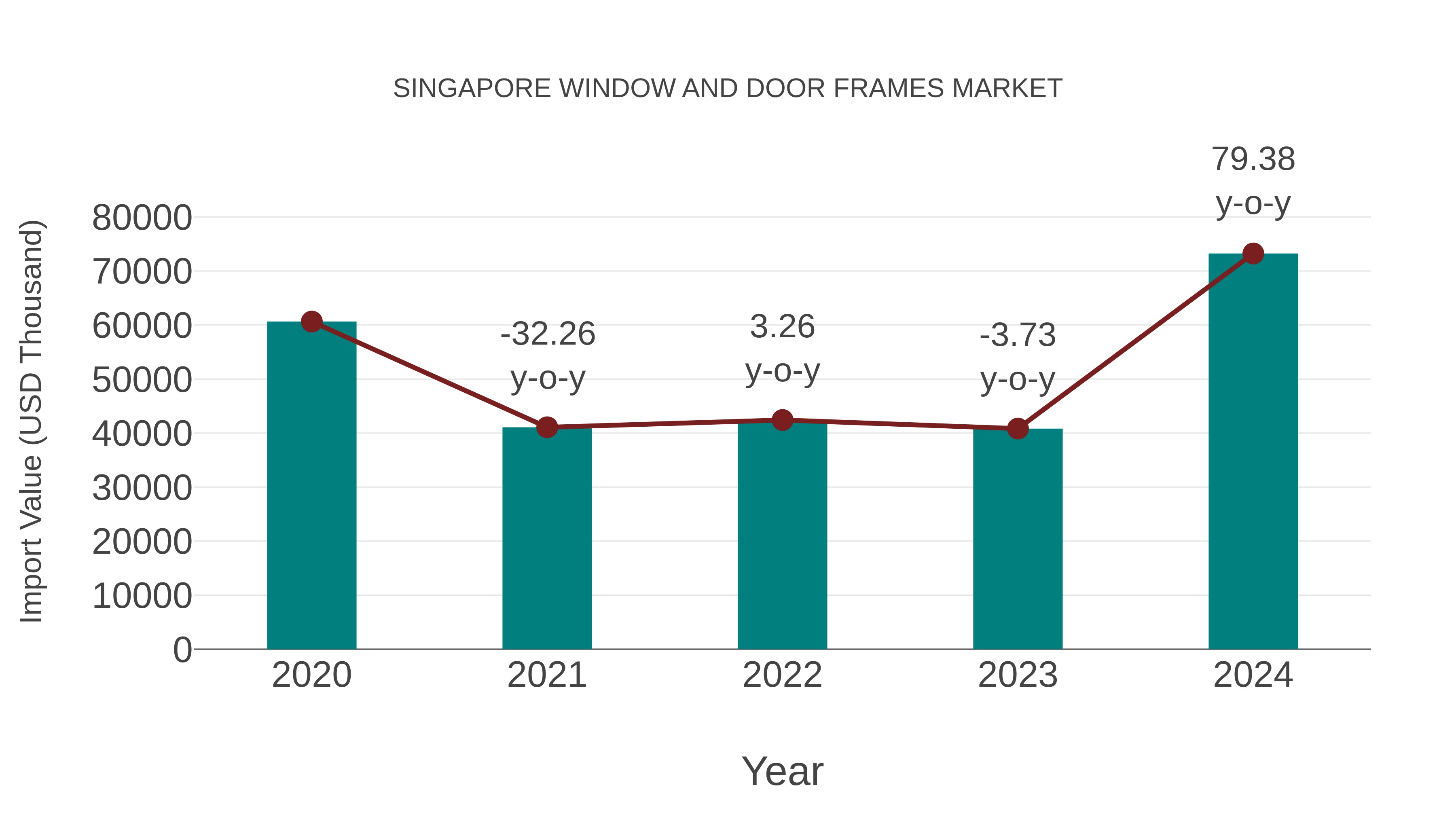 Singapore Window and Door Frames Market: Import Trend Analysis
