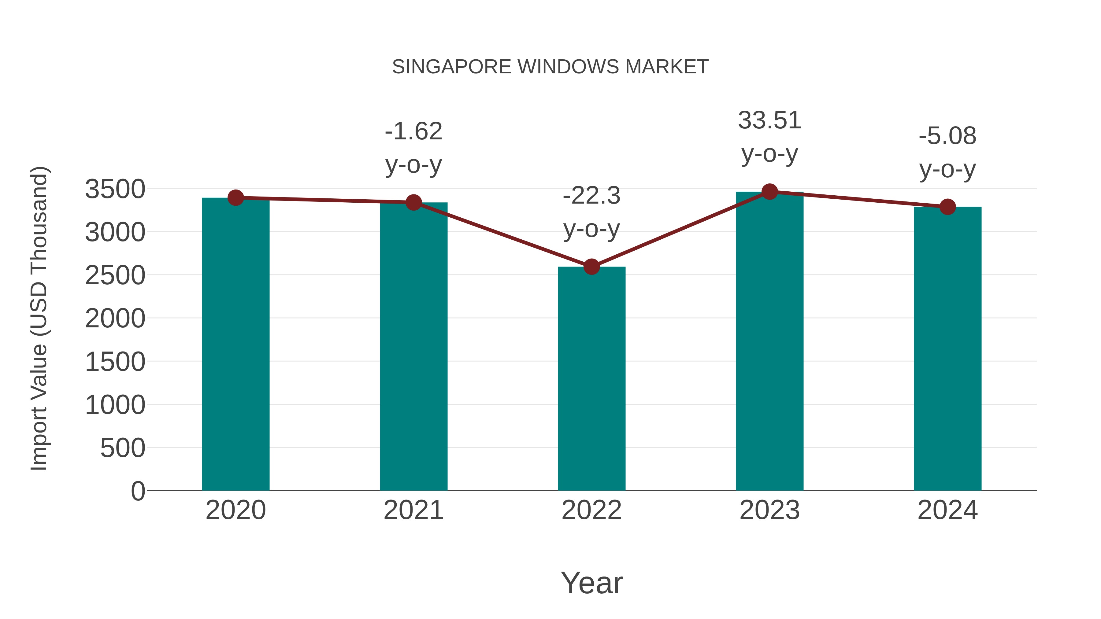  Singapore Windows Market: Import Trend Analysis