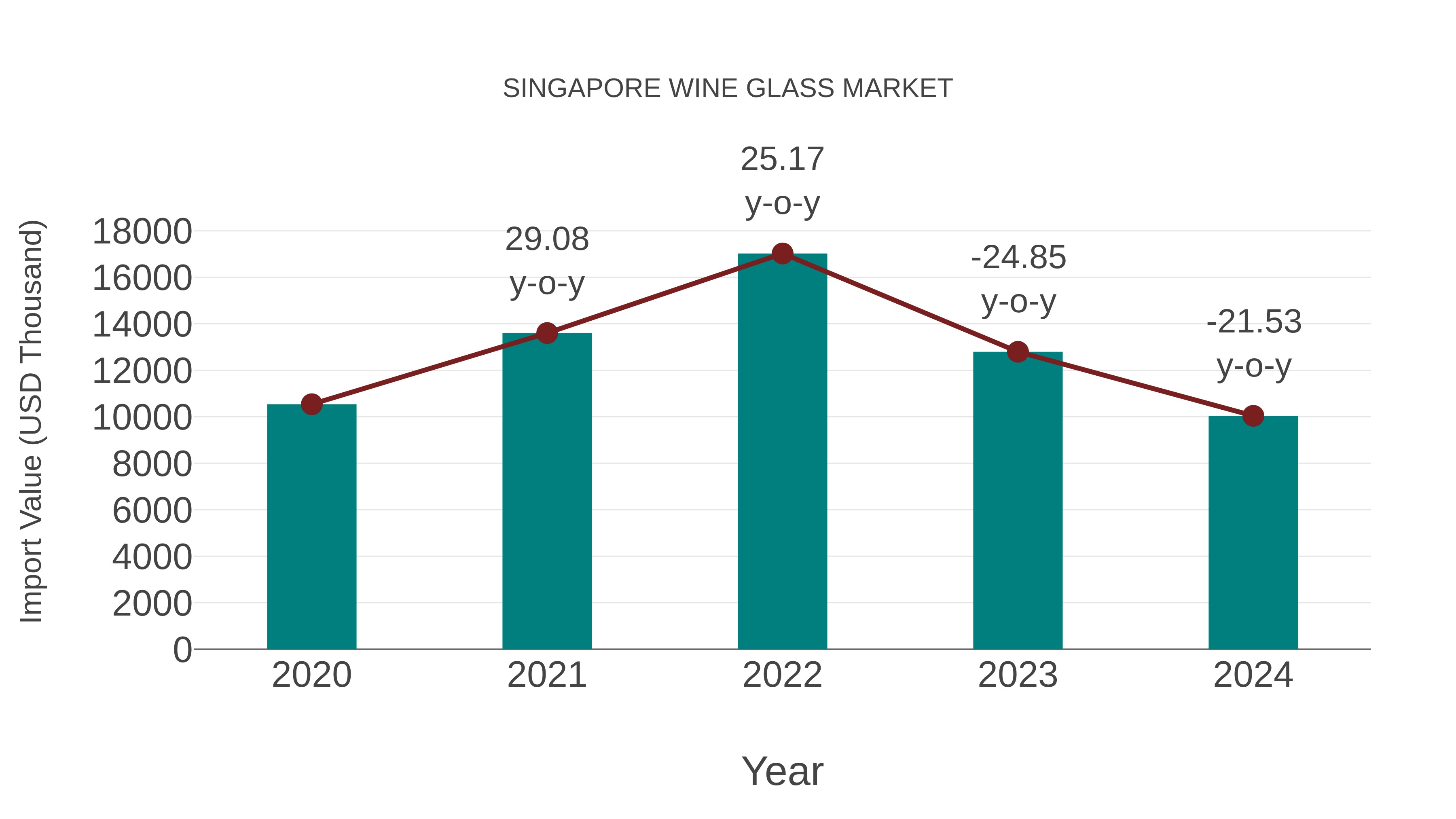 Singapore Wine Glass Market: Import Trend Analysis