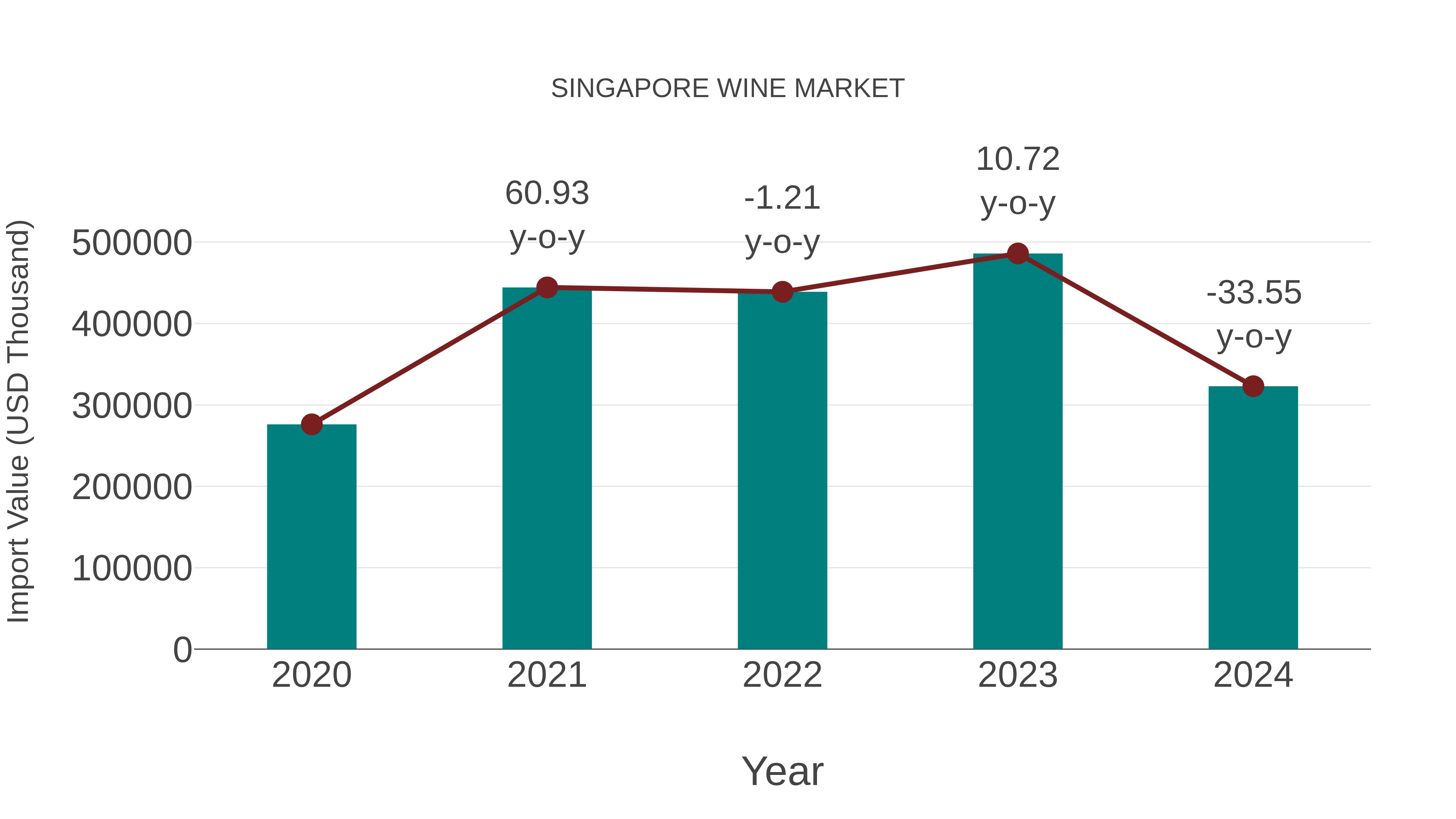  Singapore Wine Market: Import Trend Analysis