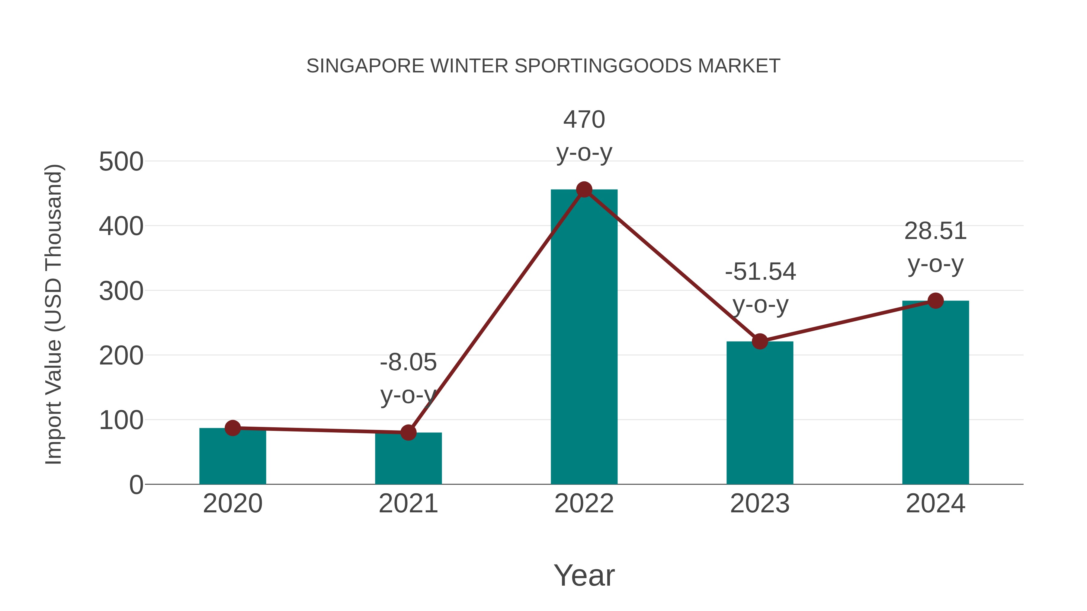  Singapore Winter Sportinggoods Market: Import Trend Analysis