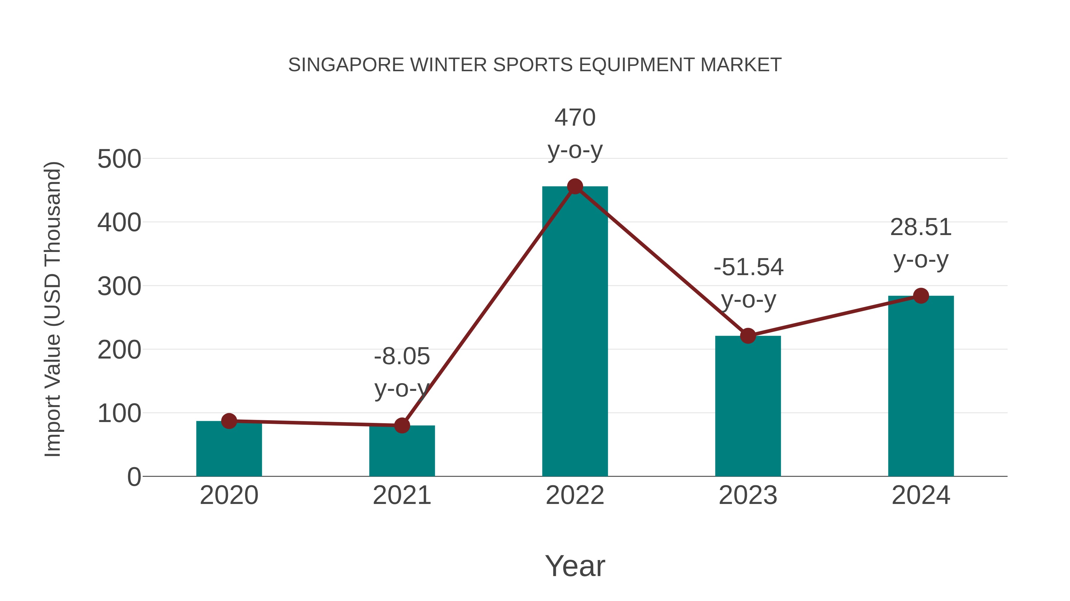 Singapore Winter Sports Equipment Market: Import Trend Analysis