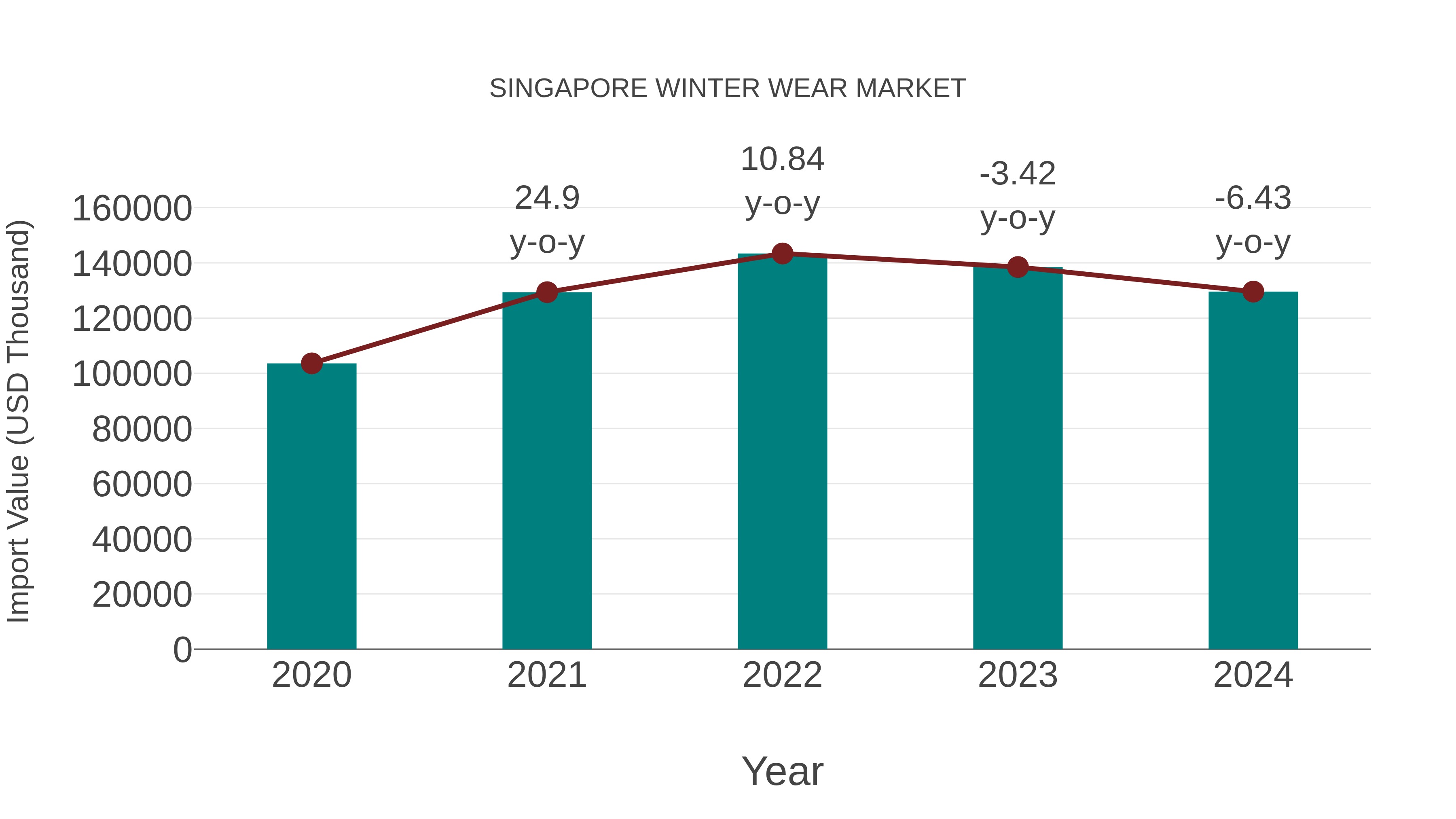  Singapore Winter Wear Market: Import Trend Analysis