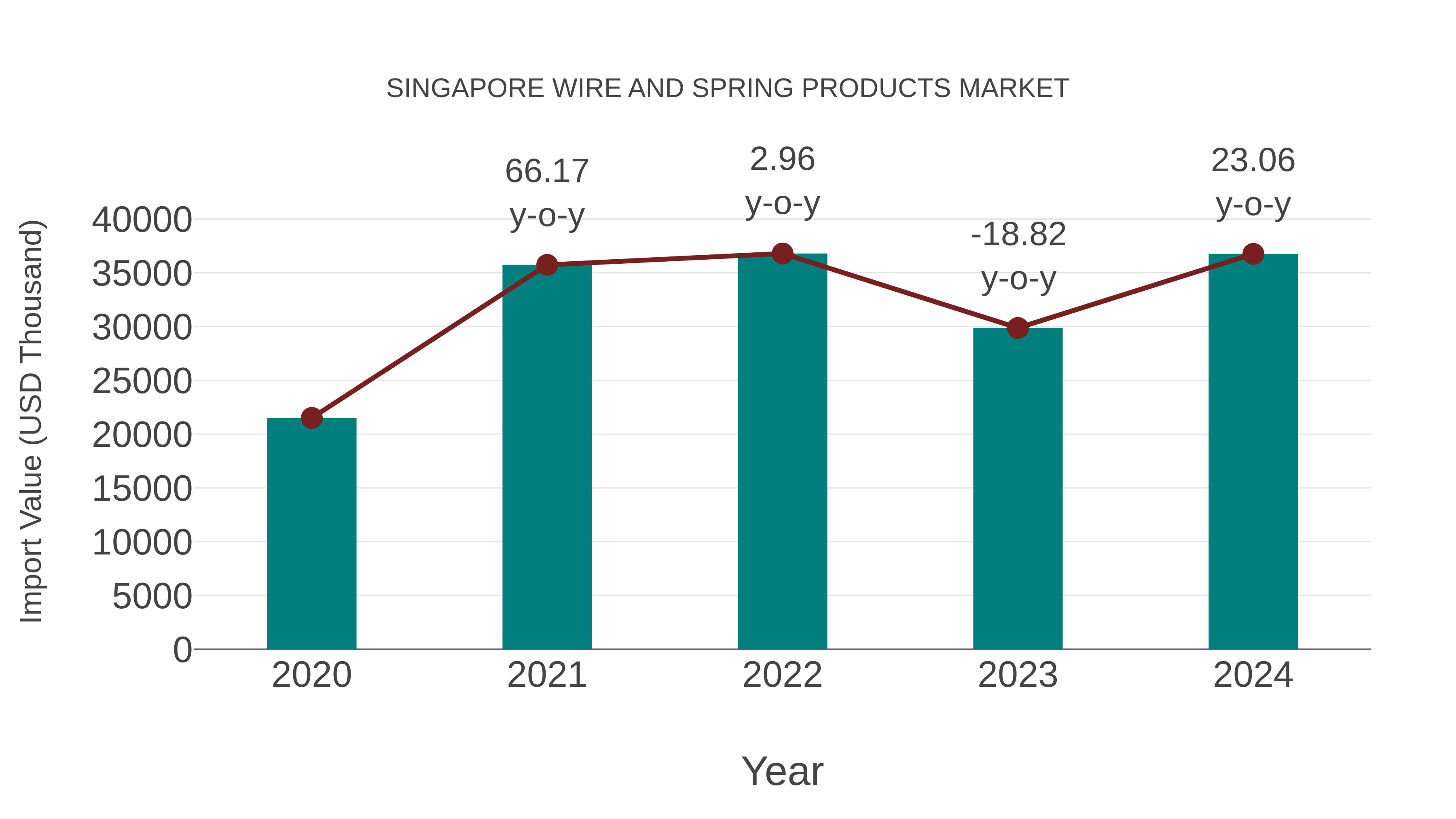  Singapore Wire and Spring Products Market: Import Trend Analysis