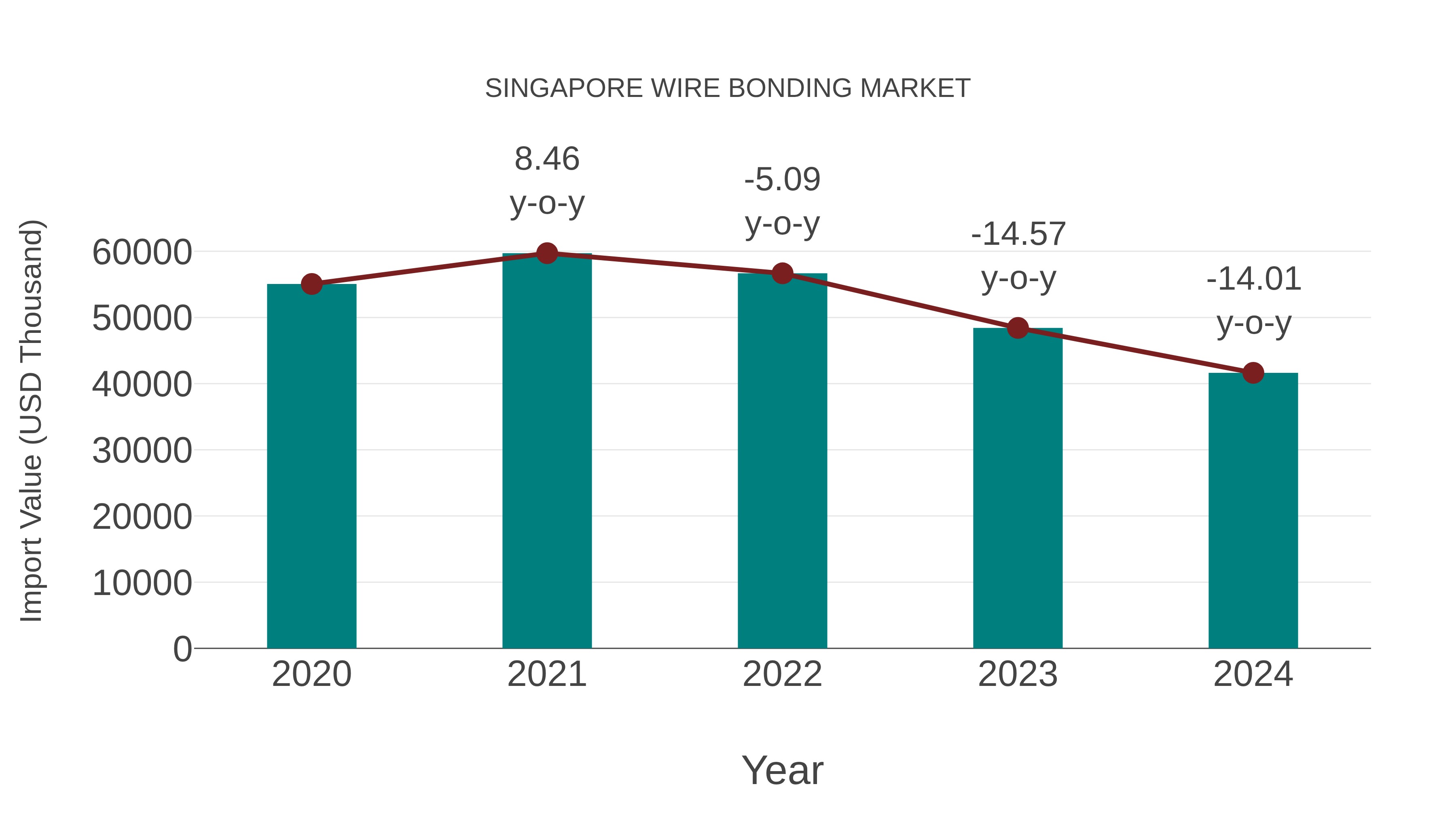  Singapore Wire Bonding Market: Import Trend Analysis