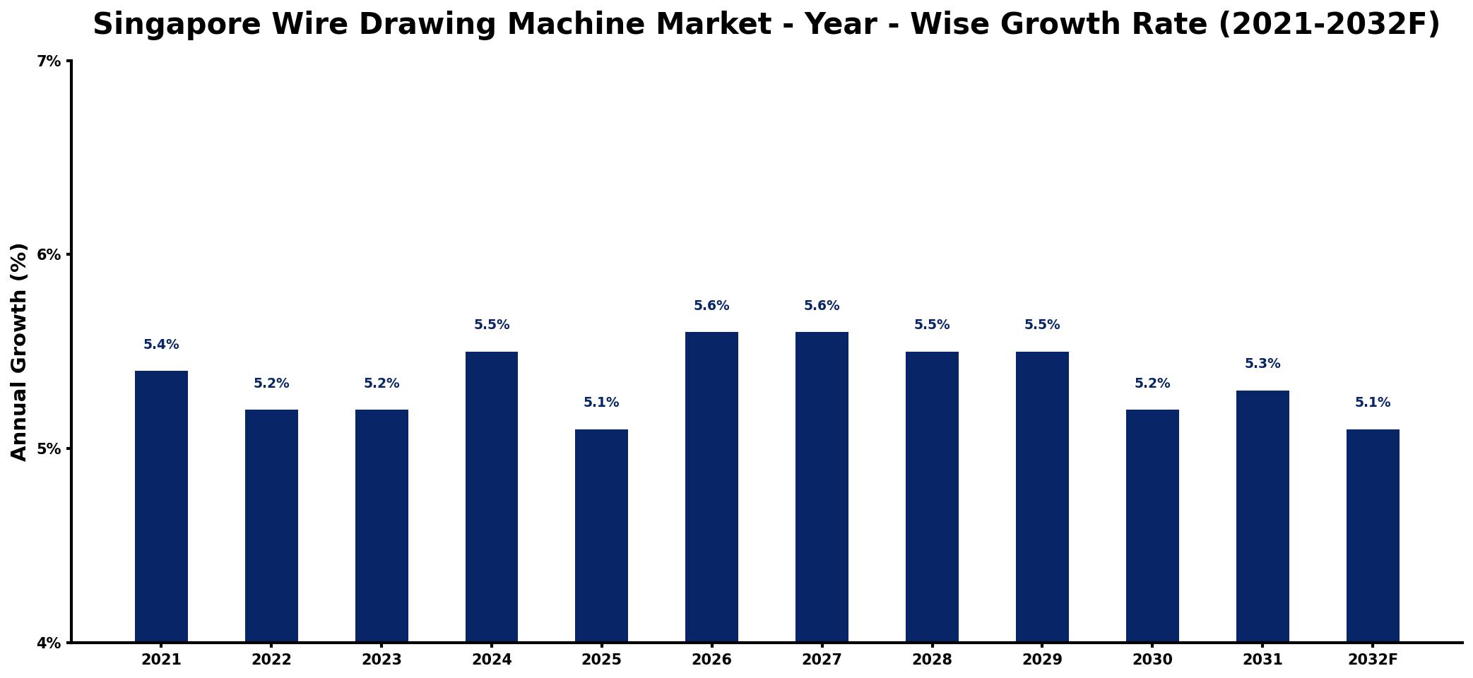 Singapore Wire Drawing Machine Market Year-wise Growth Rate and Key Drivers