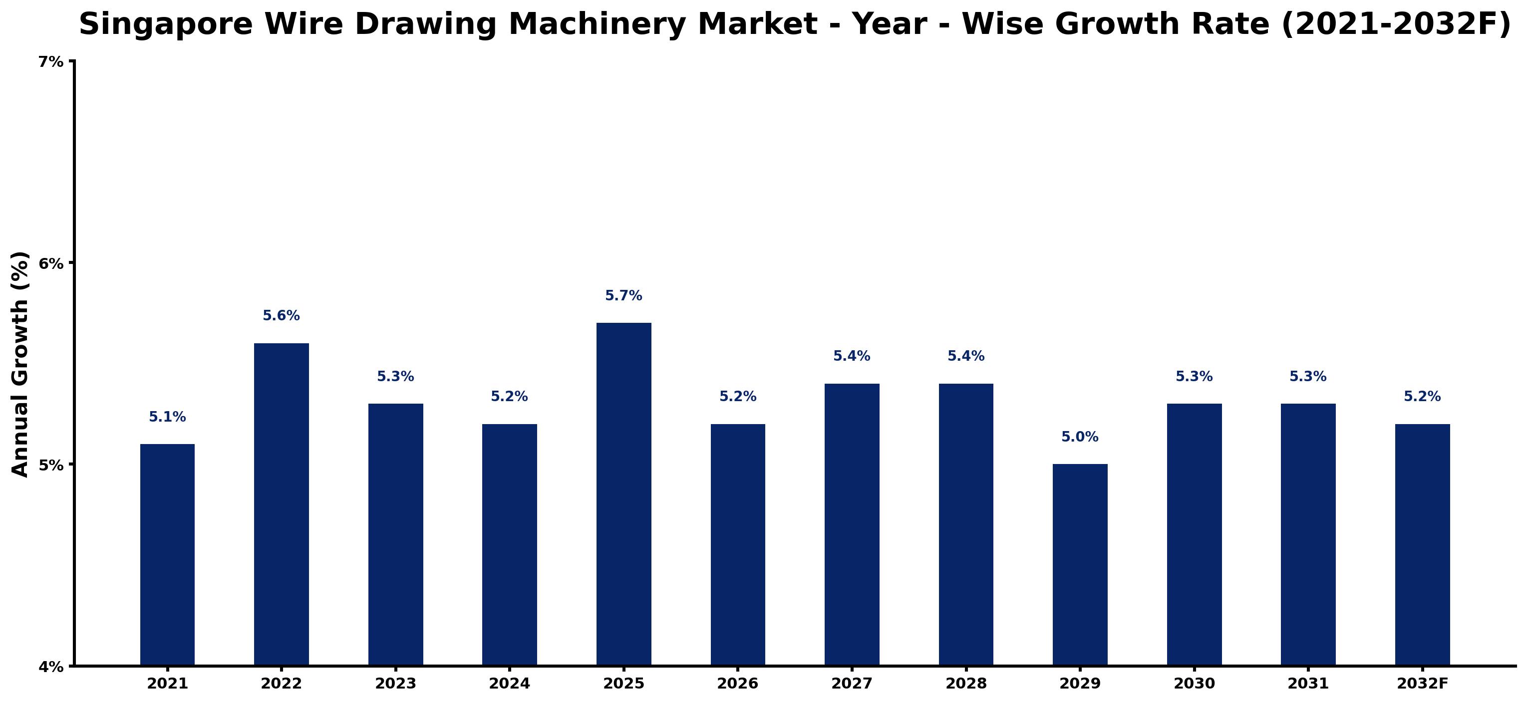 Singapore Wire Drawing Machinery Market Year-wise Growth Rate and Key Drivers