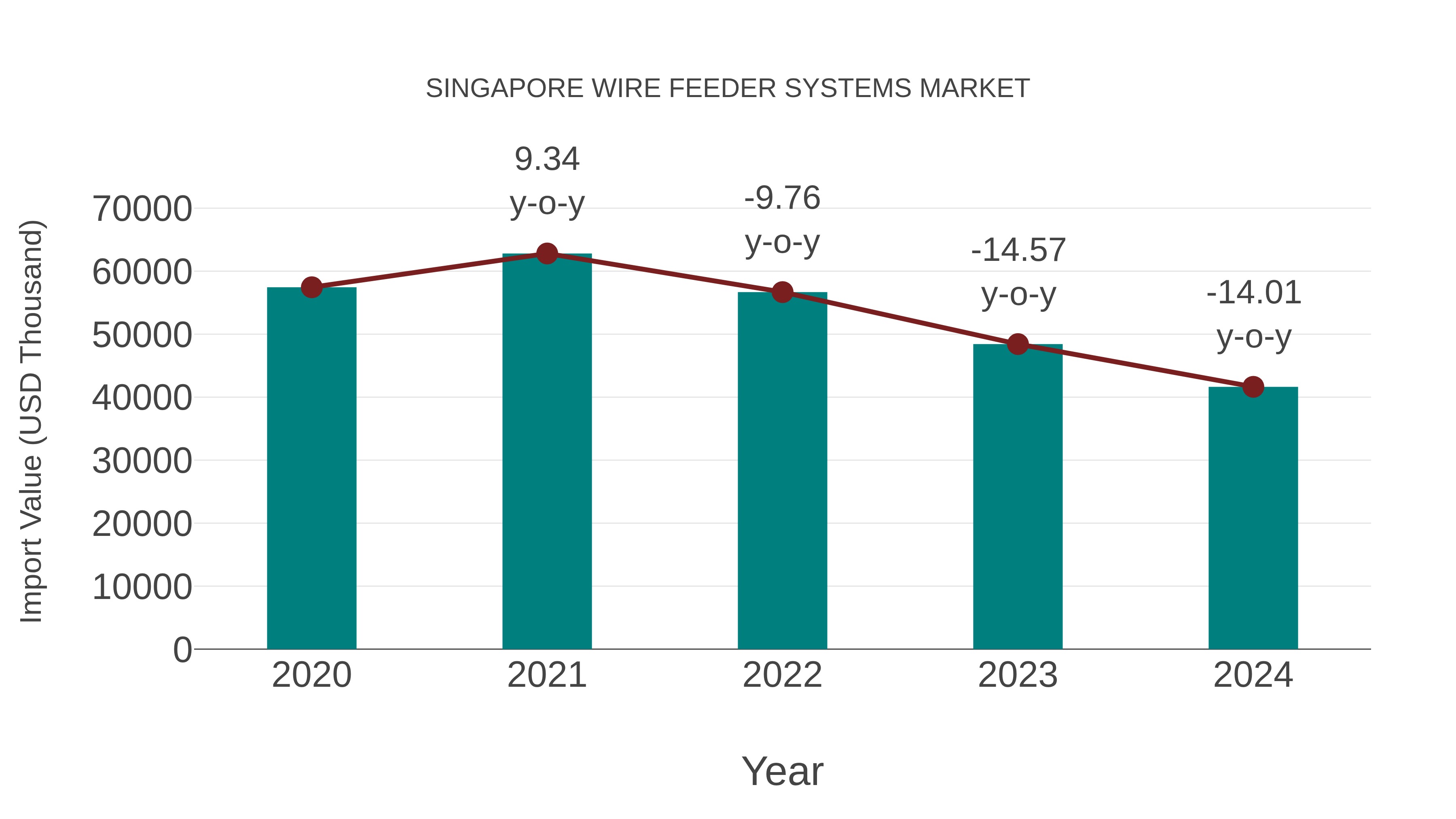  Singapore Wire Feeder Systems Market: Import Trend Analysis