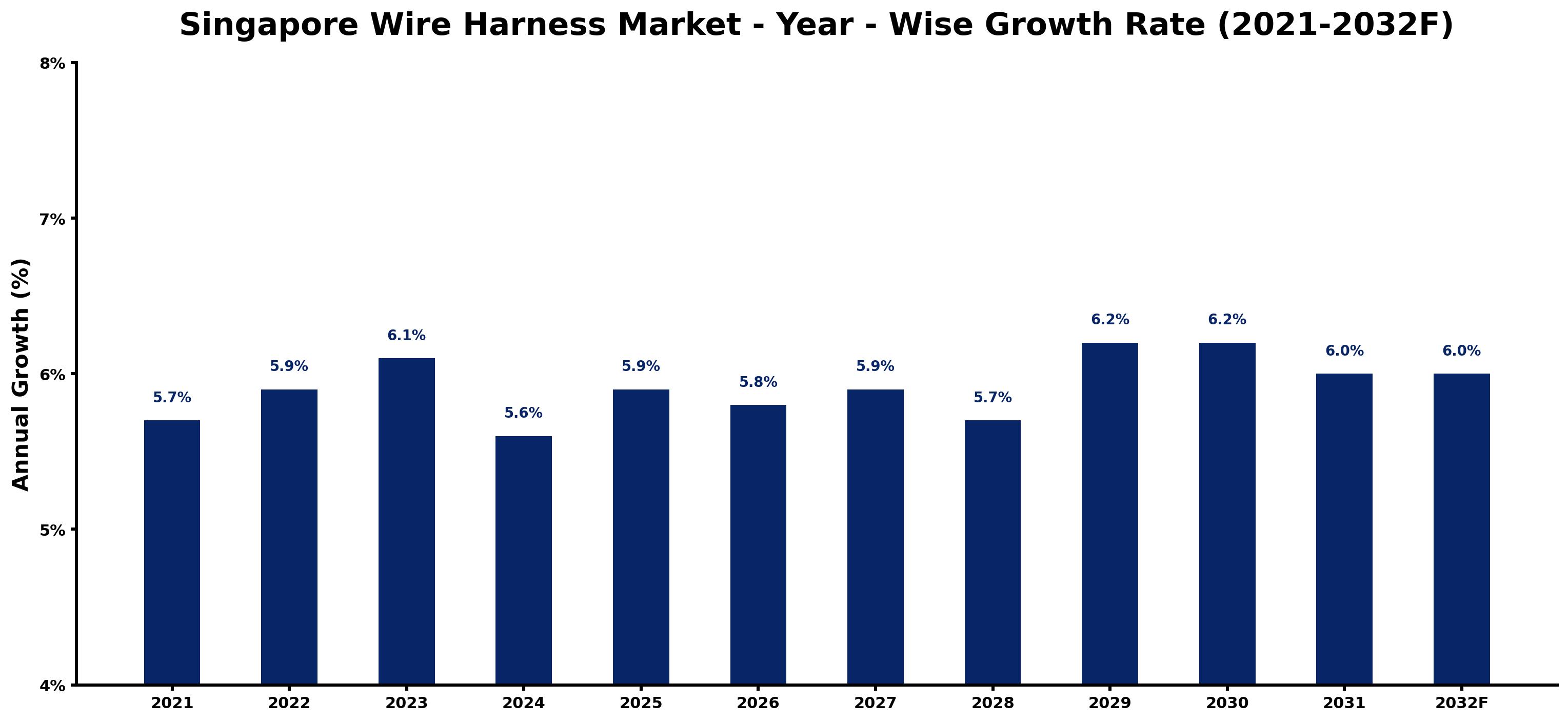 Singapore Wire Harness Market Year-wise Growth Rate and Key Drivers