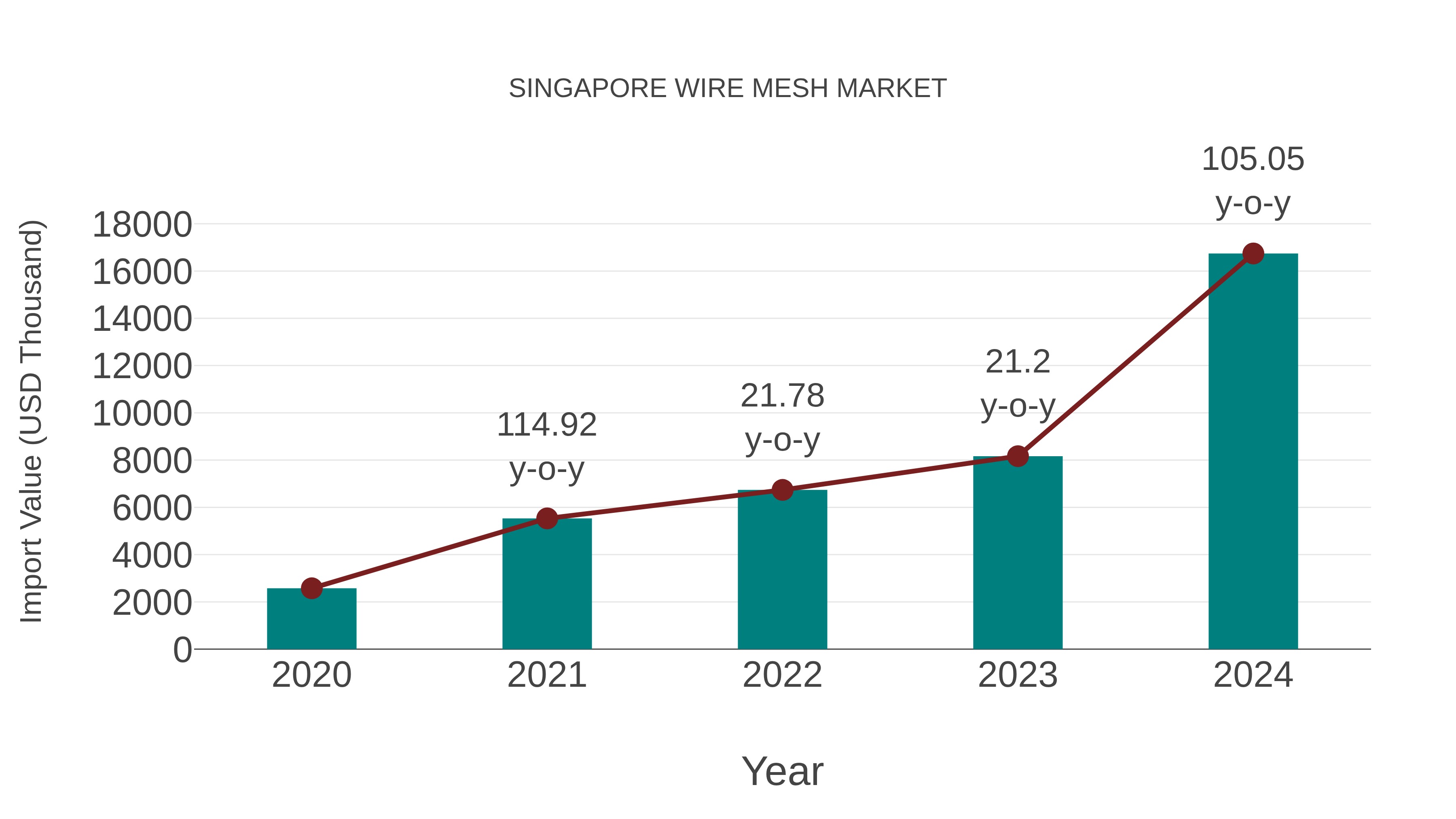  Singapore Wire Mesh Market: Import Trend Analysis