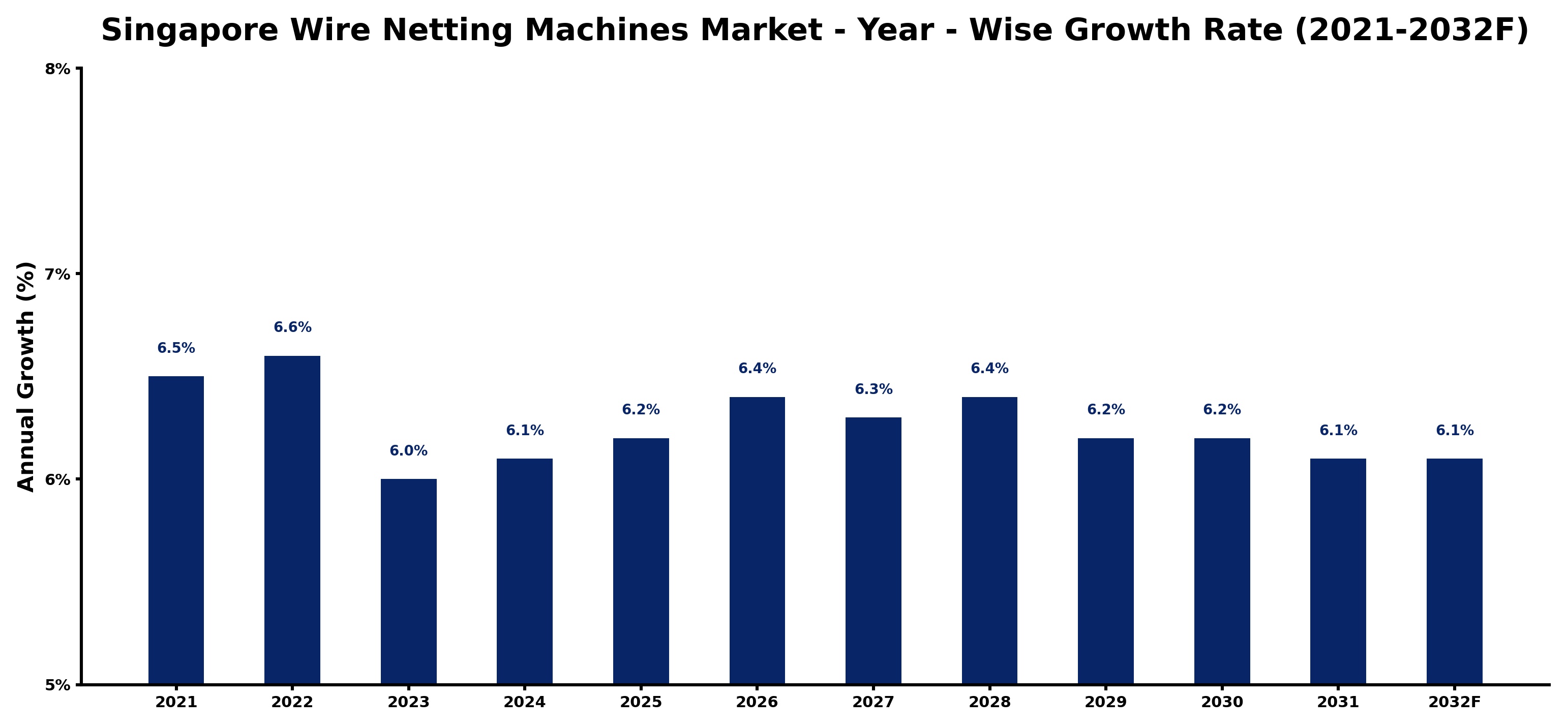 Singapore Wire Netting Machines Market Year-wise Growth Rate and Key Drivers