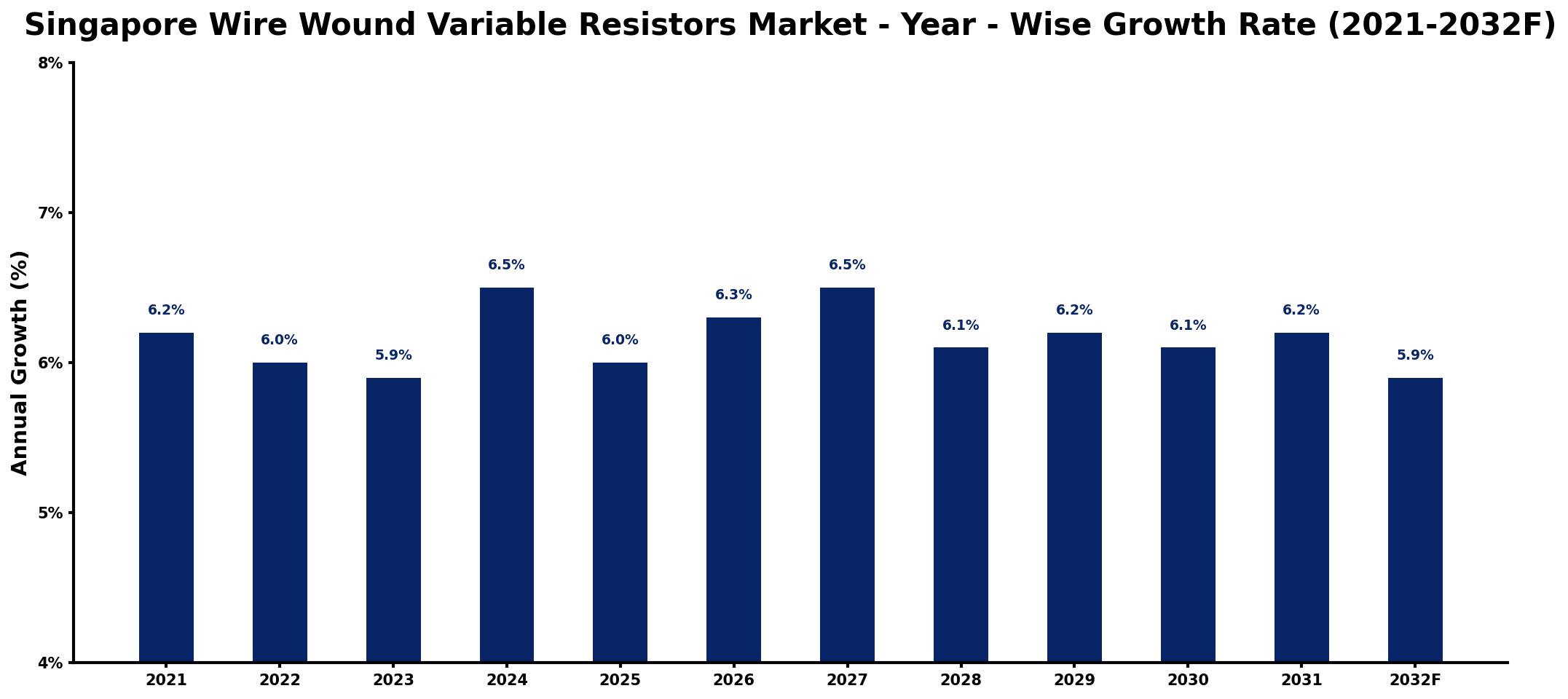 Singapore Wire Wound Variable Resistors Market Year-wise Growth Rate and Key Drivers