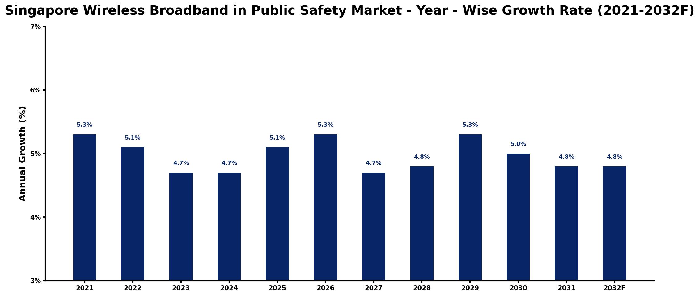 Singapore Wireless Broadband in Public Safety Market Year-wise Growth Rate and Key Drivers