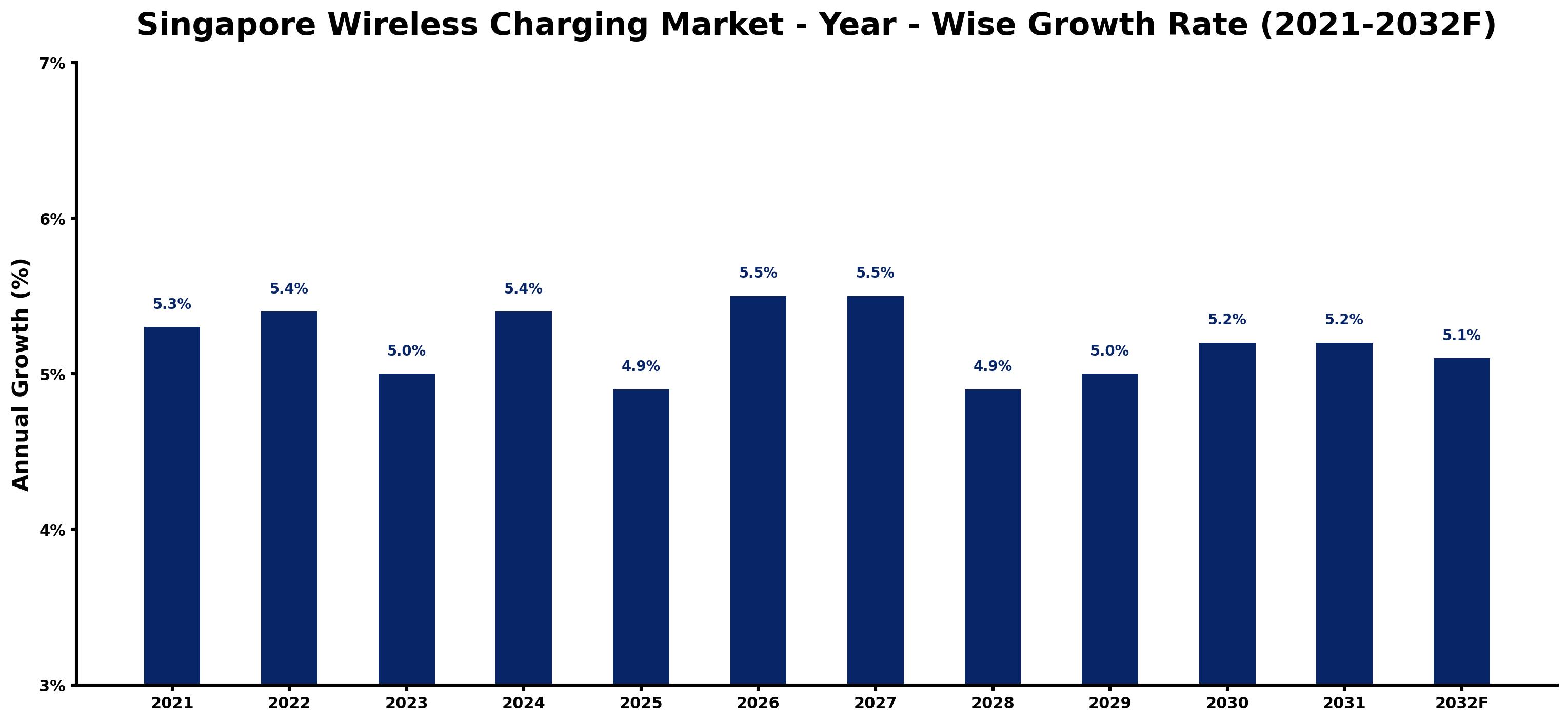 Singapore Wireless Charging Market Year-wise Growth Rate and Key Drivers