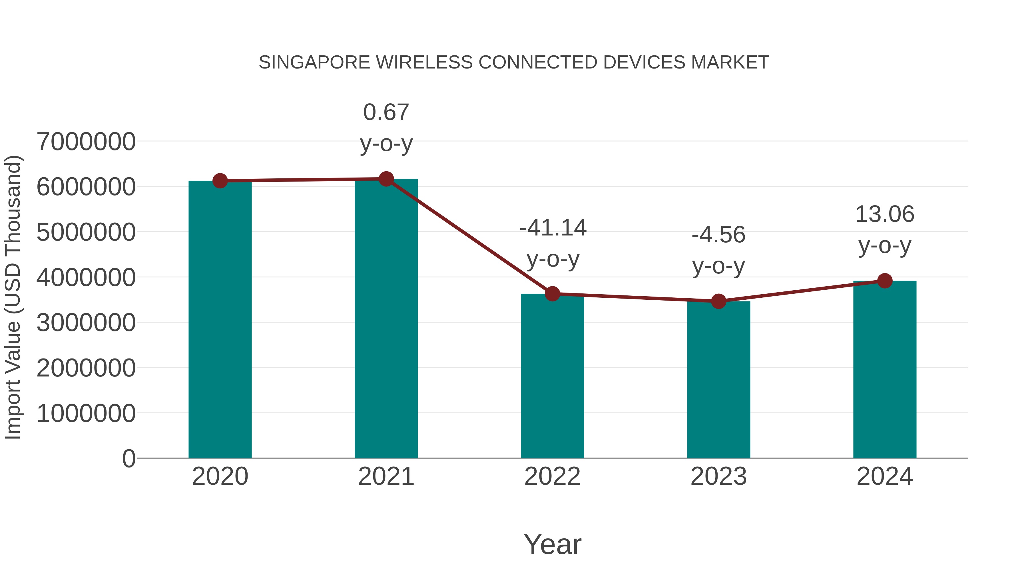 Singapore Wireless Connected Devices Market: Import Trend Analysis