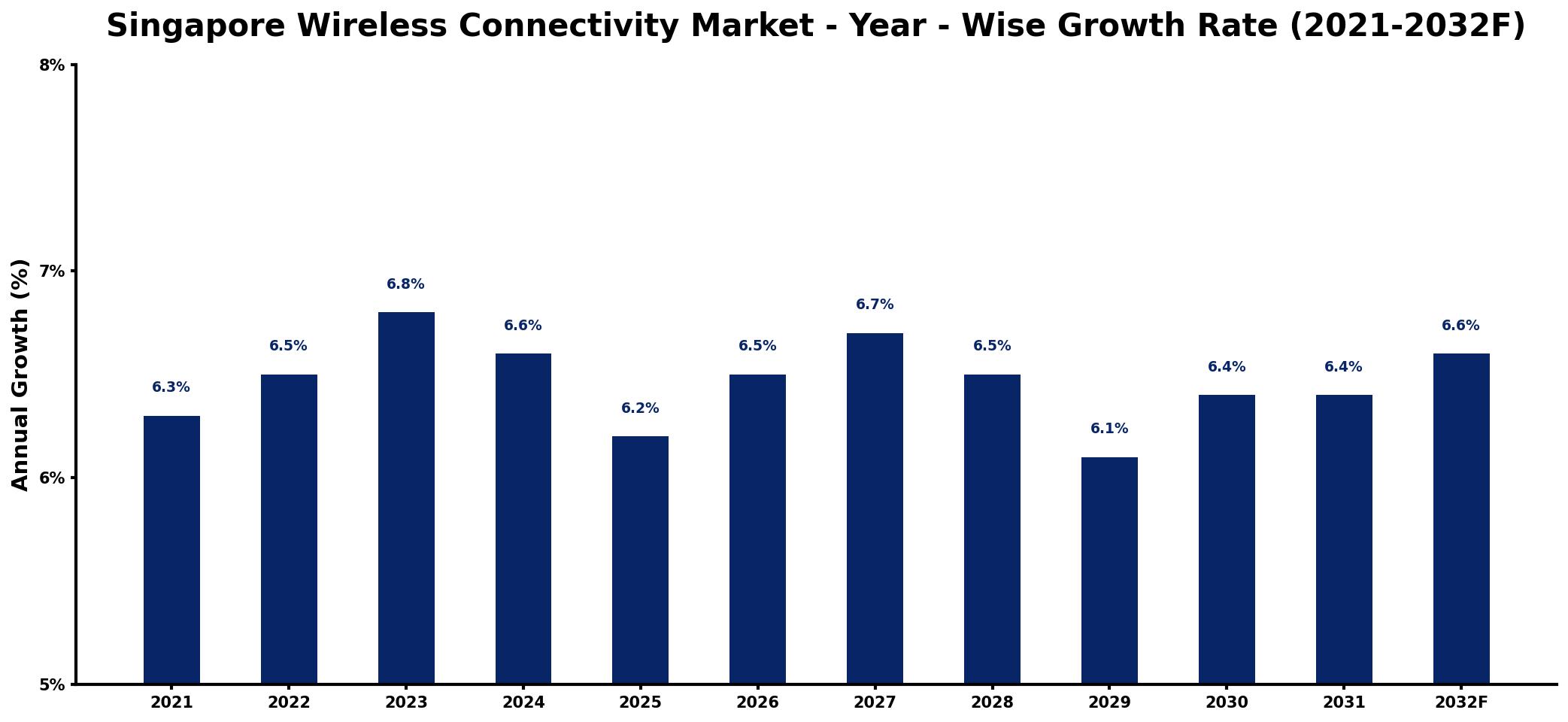 Singapore Wireless Connectivity Market Year-wise Growth Rate and Key Drivers
