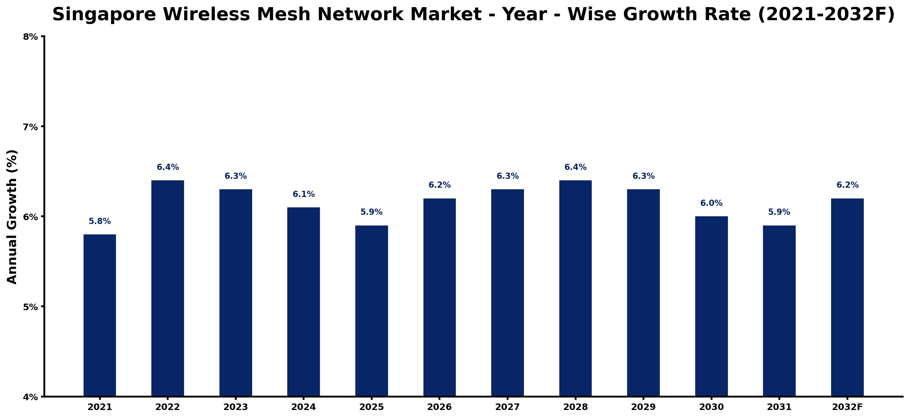 Singapore Wireless Mesh Network Market Year-wise Growth Rate and Key Drivers