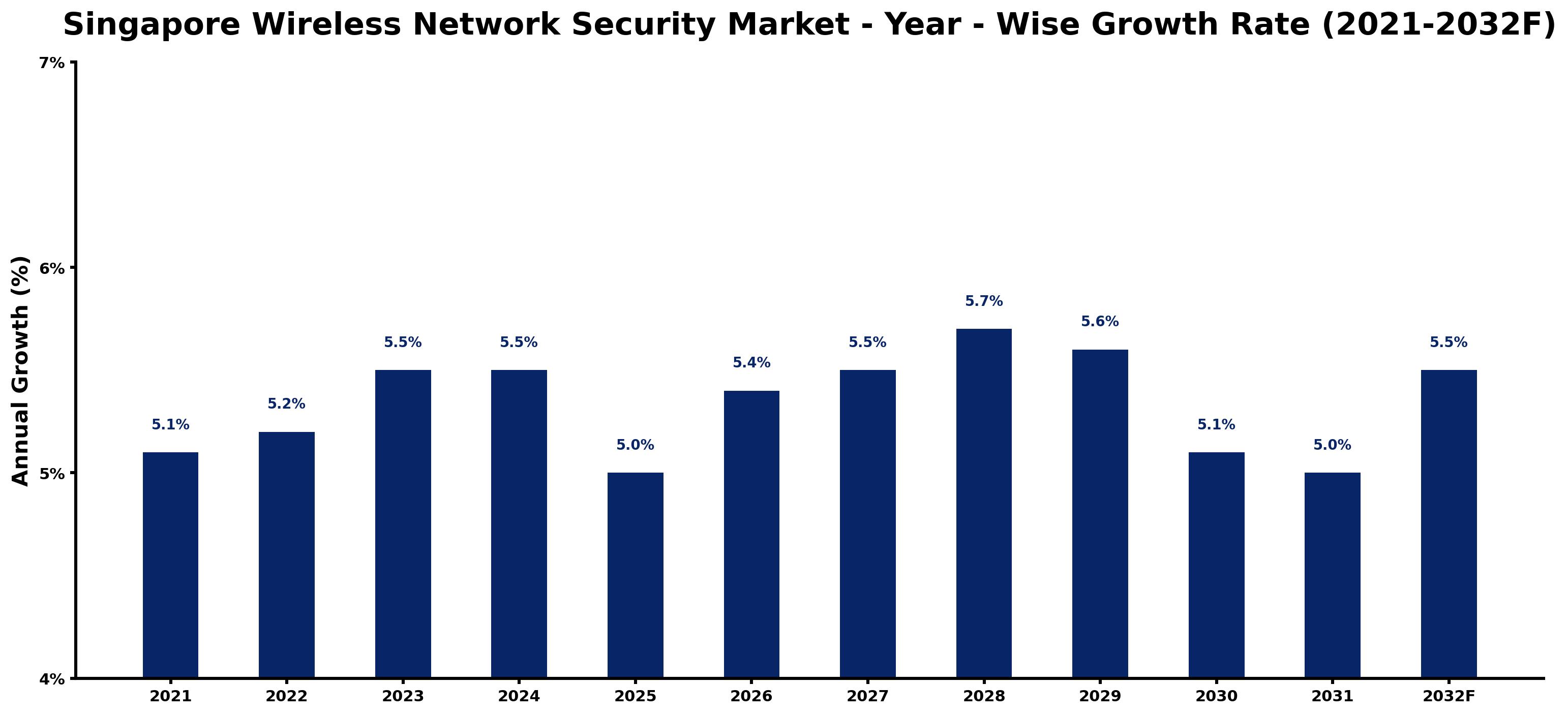 Singapore Wireless Network Security Market Year-wise Growth Rate and Key Drivers