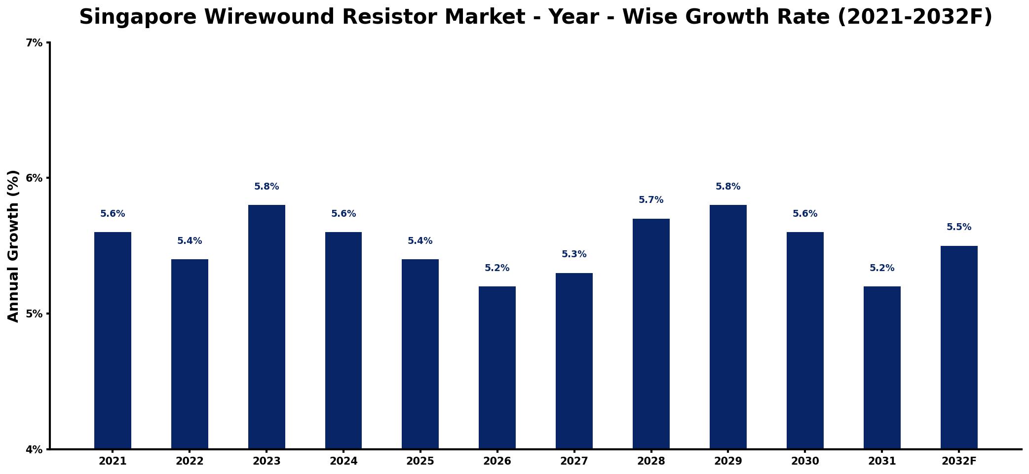 Singapore Wirewound Resistor Market Year-wise Growth Rate and Key Drivers