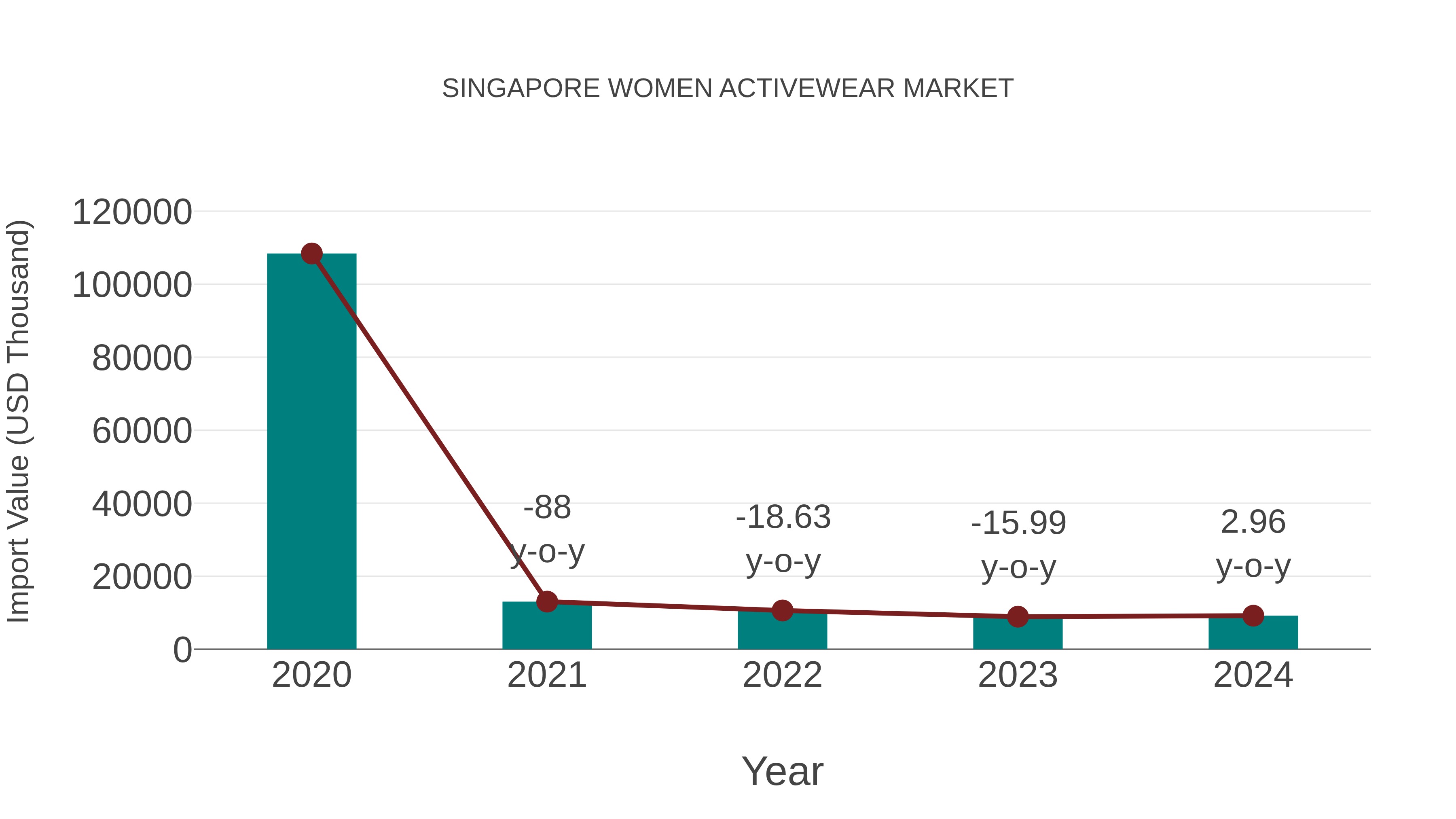 Singapore Women Activewear Market: Import Trend Analysis