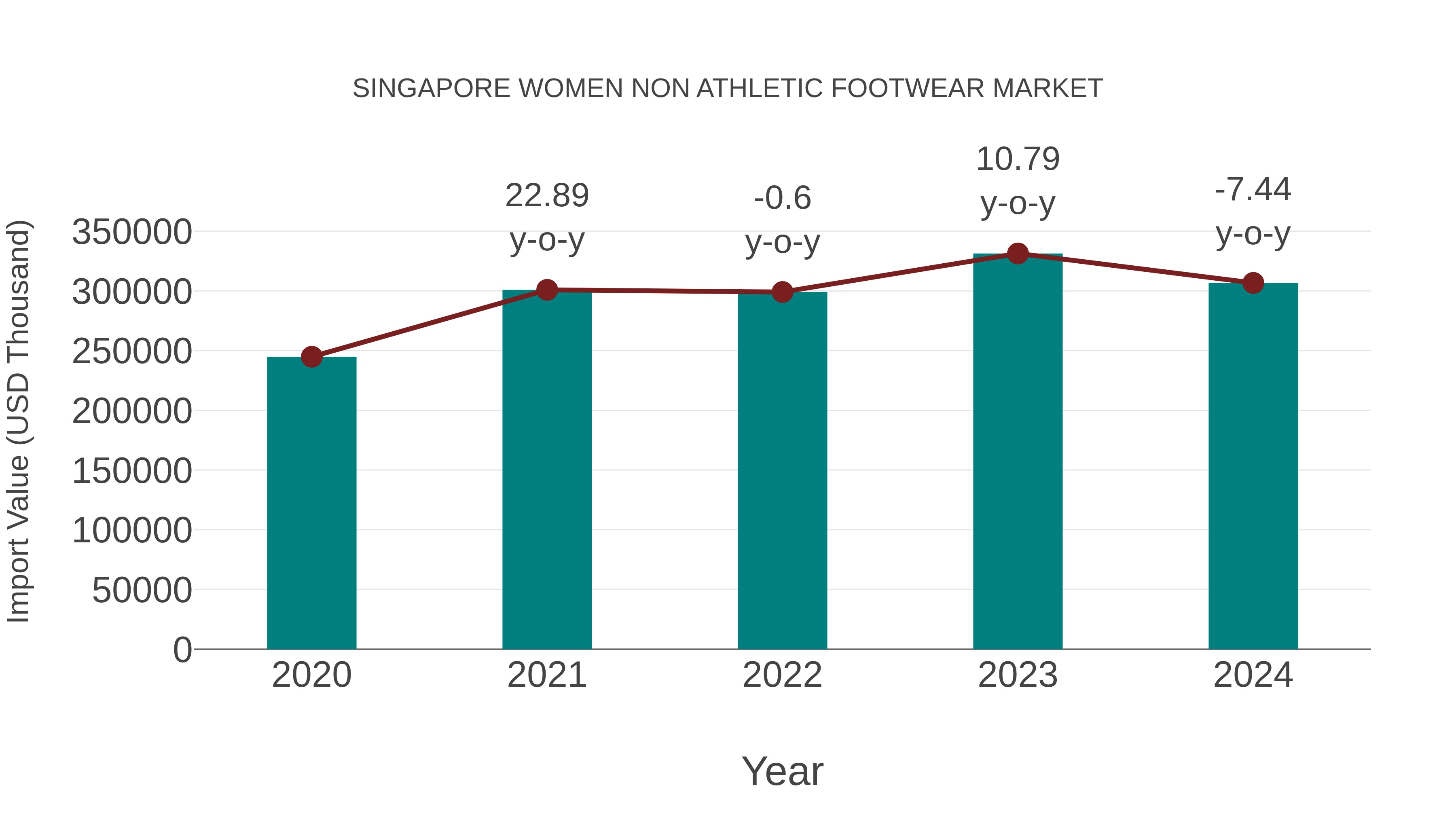 Singapore Women Non Athletic Footwear Market: Import Trend Analysis