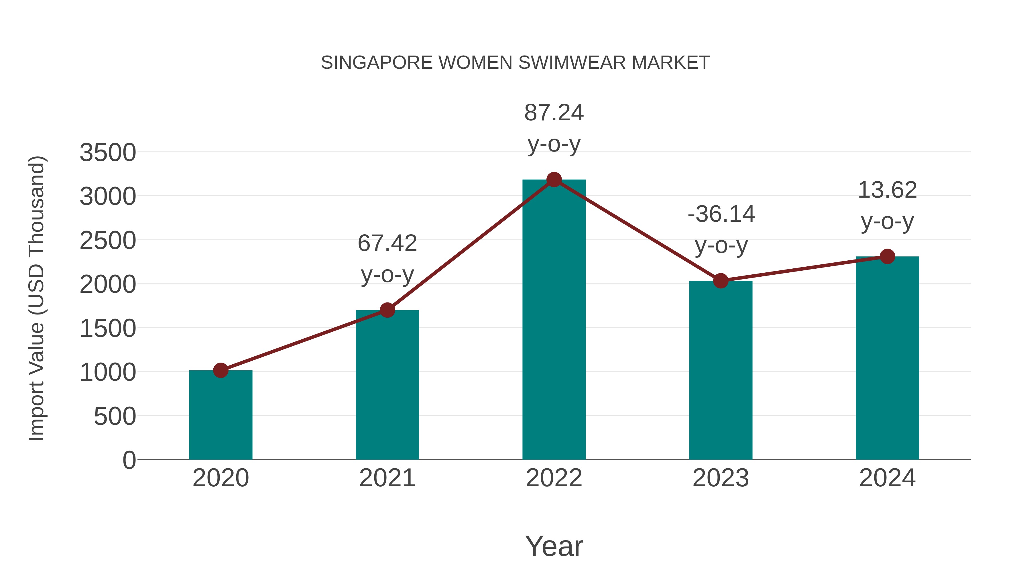  Singapore Women Swimwear Market: Import Trend Analysis