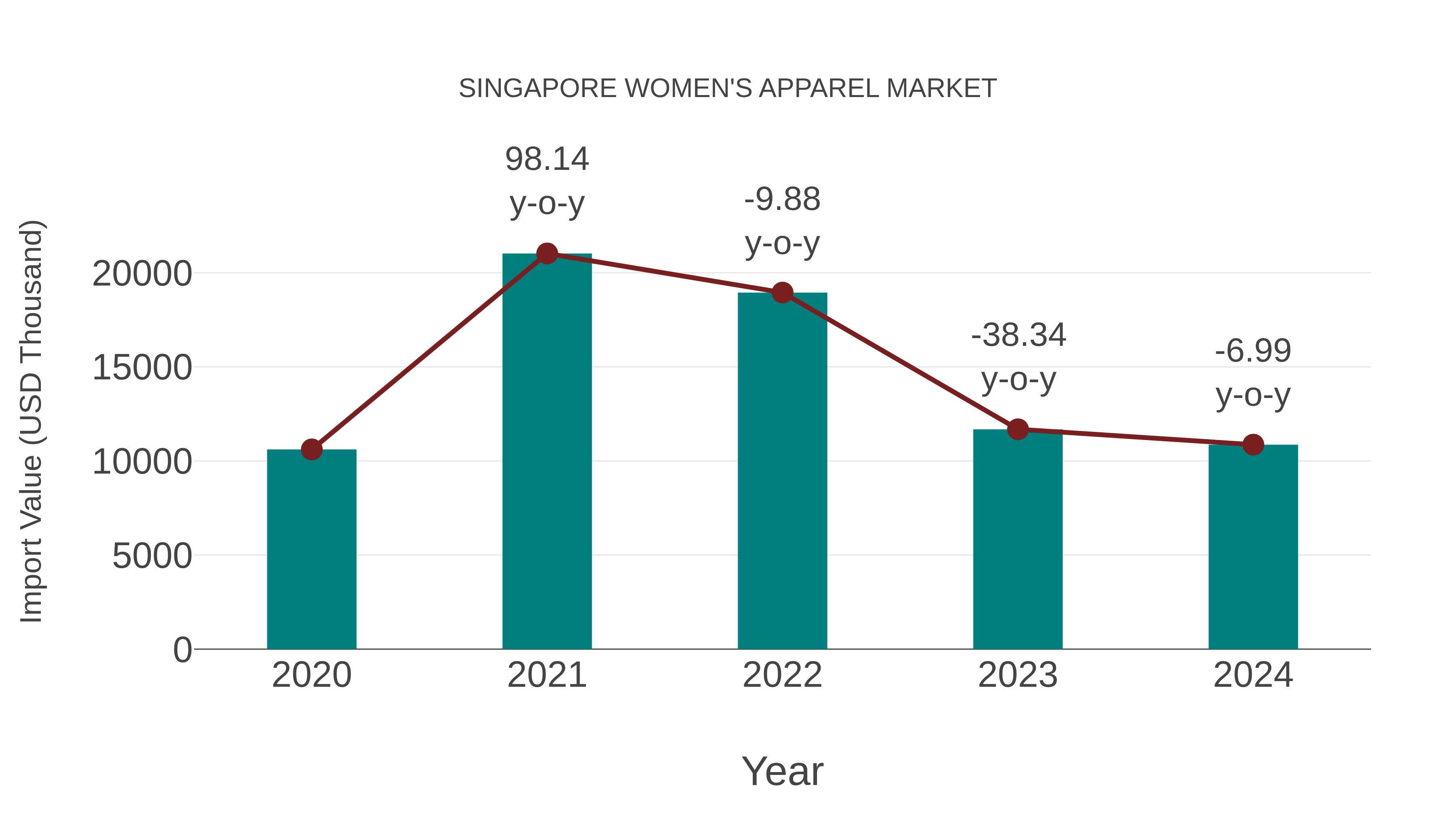  Singapore Women`s Apparel Market: Import Trend Analysis