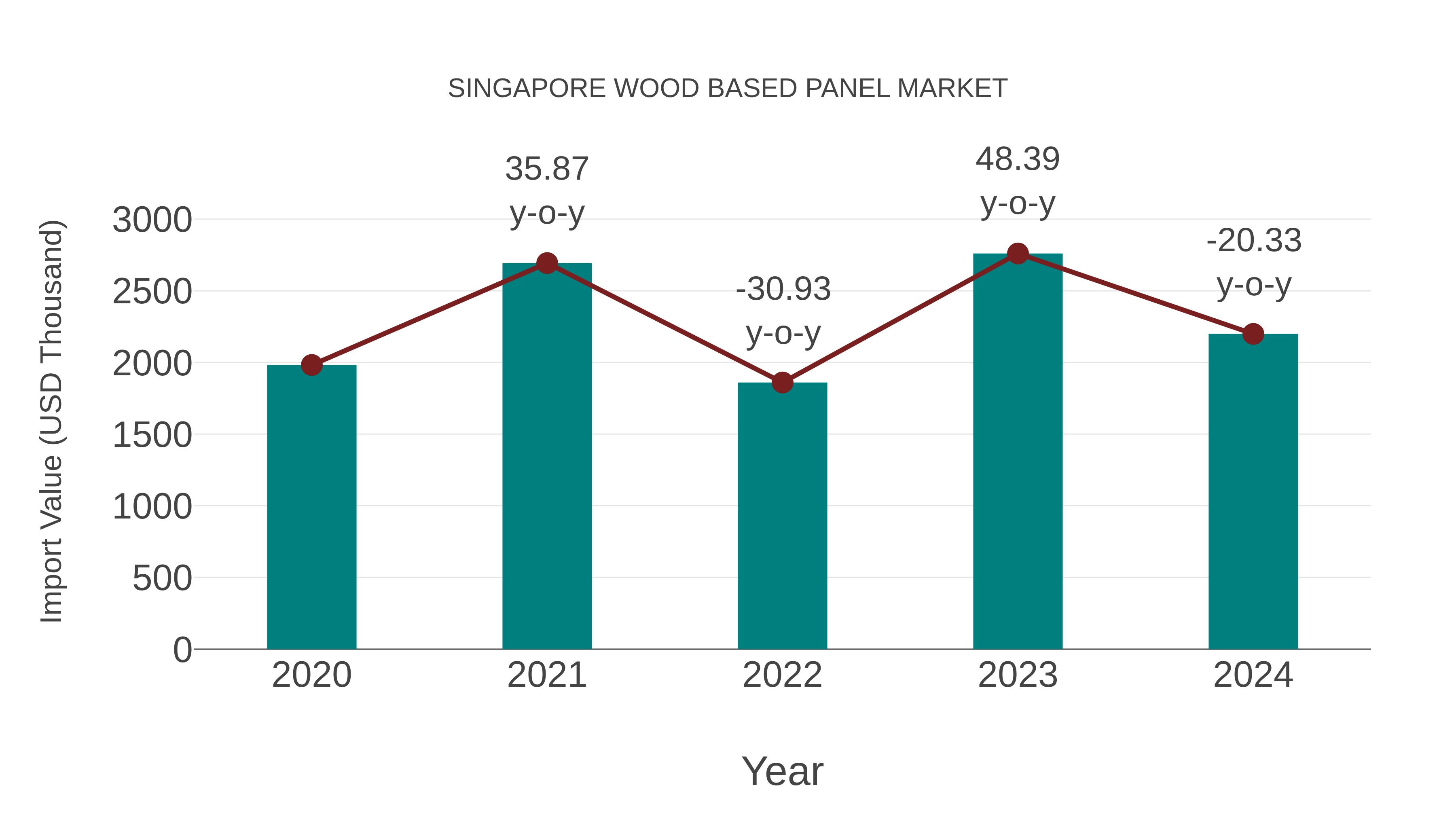  Singapore Wood Based Panel Market: Import Trend Analysis