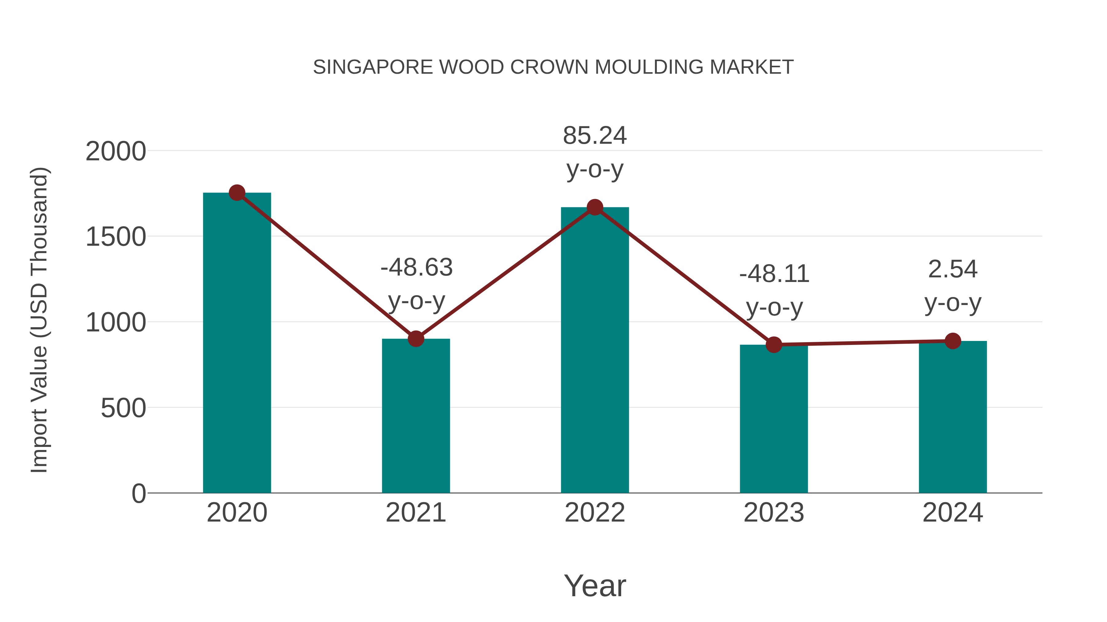 Singapore Wood Crown Moulding Market: Import Trend Analysis