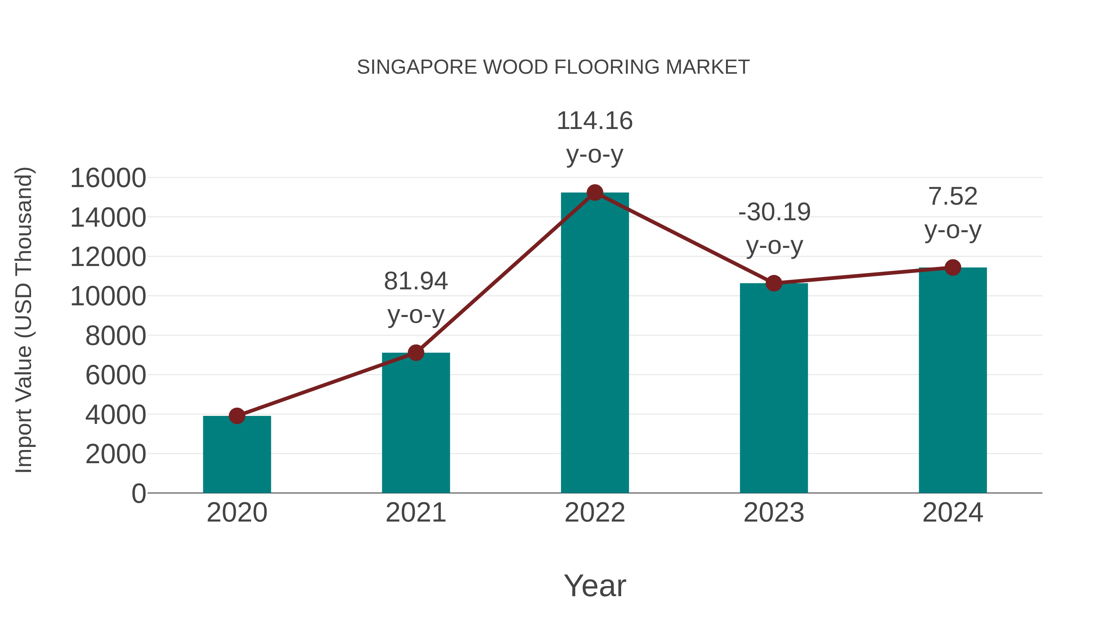  Singapore Wood Flooring Market: Import Trend Analysis