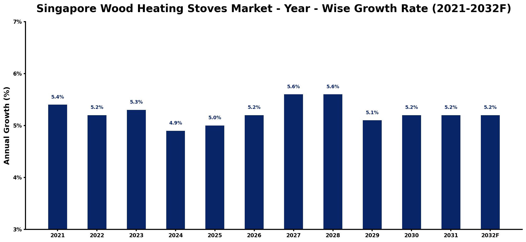 Singapore Wood Heating Stoves Market Year-wise Growth Rate and Key Drivers