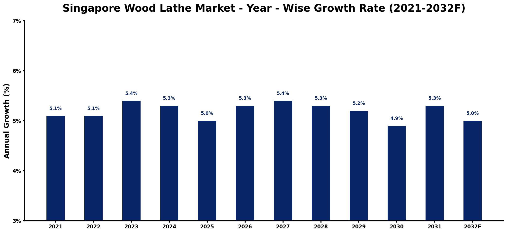 Singapore Wood Lathe Market Year-wise Growth Rate and Key Drivers