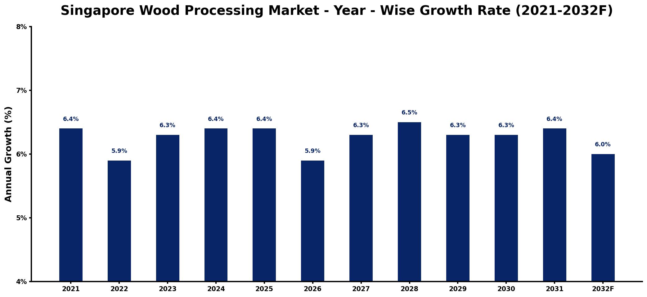 Singapore Wood Processing Market Year-wise Growth Rate and Key Drivers