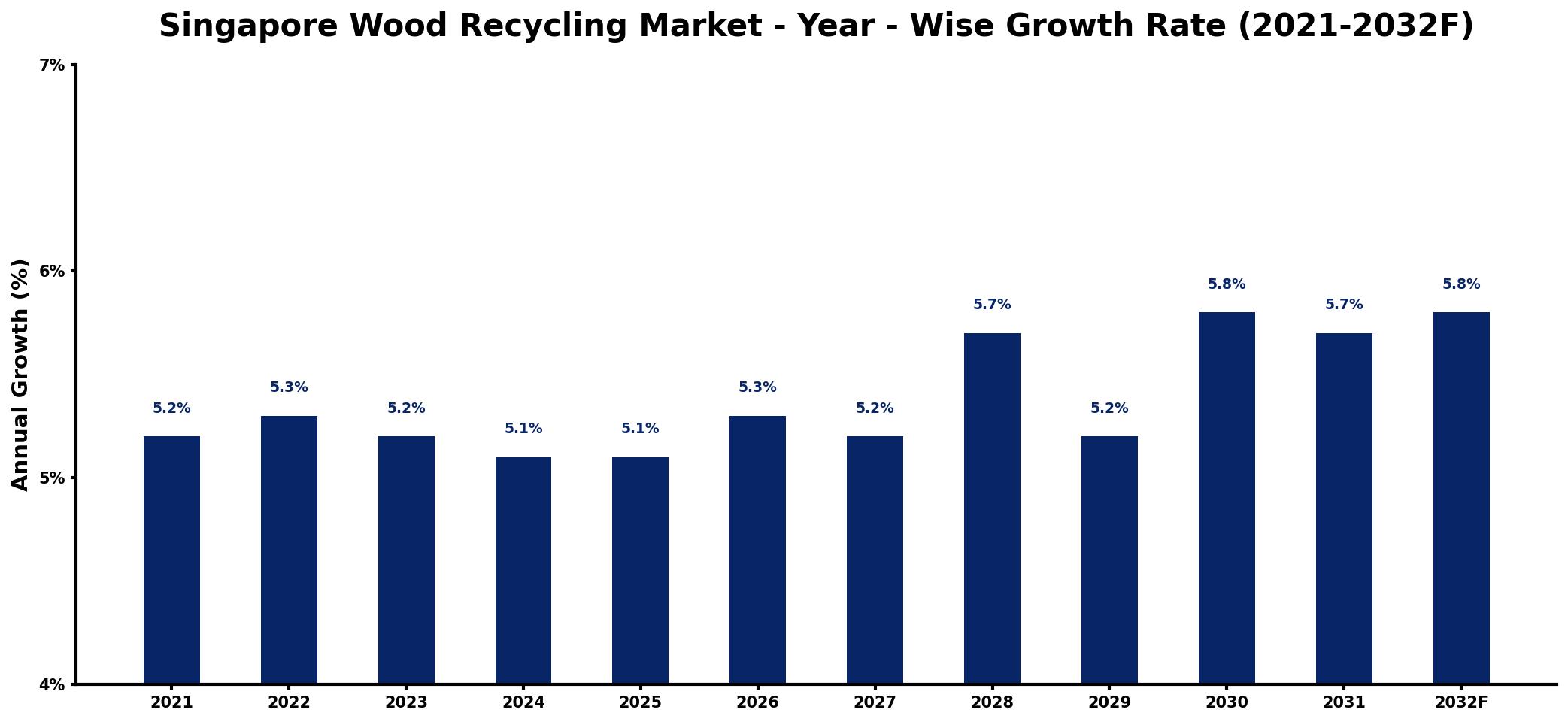 Singapore Wood Recycling Market Year-wise Growth Rate and Key Drivers