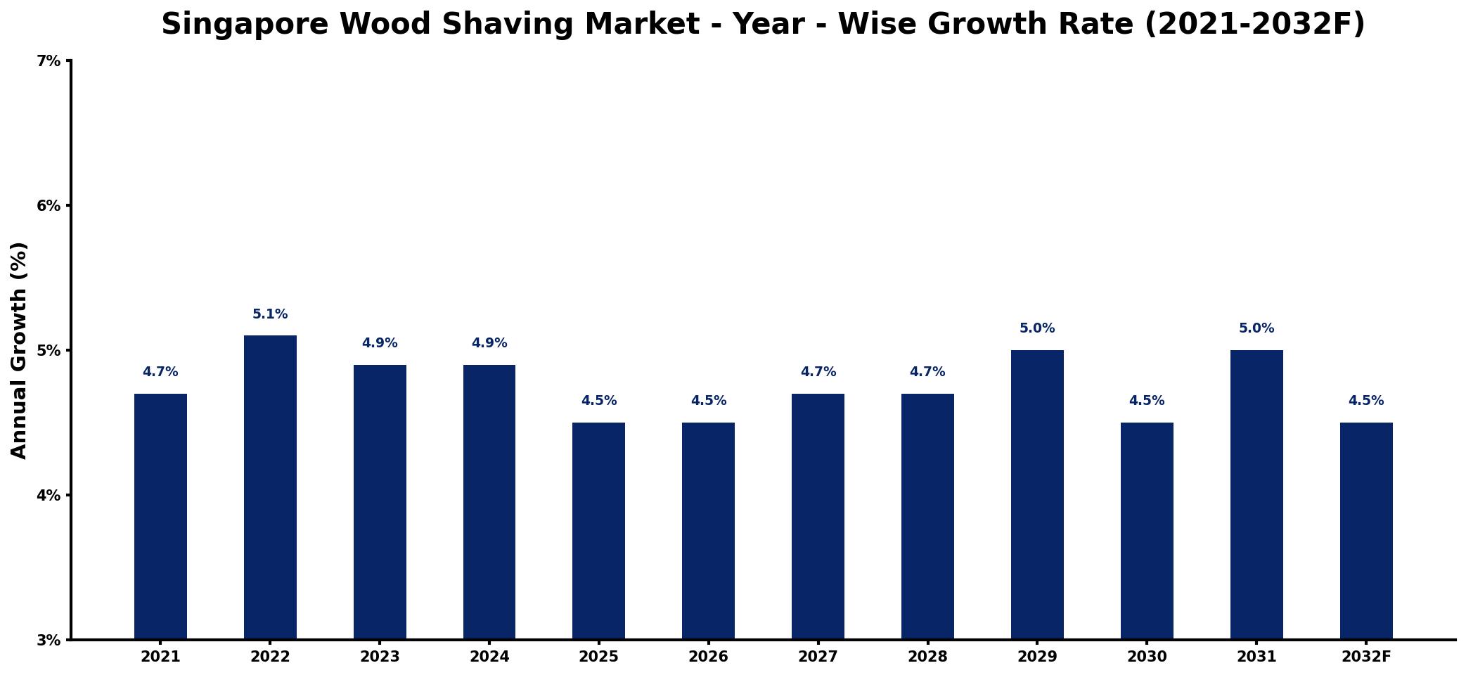 Singapore Wood Shaving Market Year-wise Growth Rate and Key Drivers