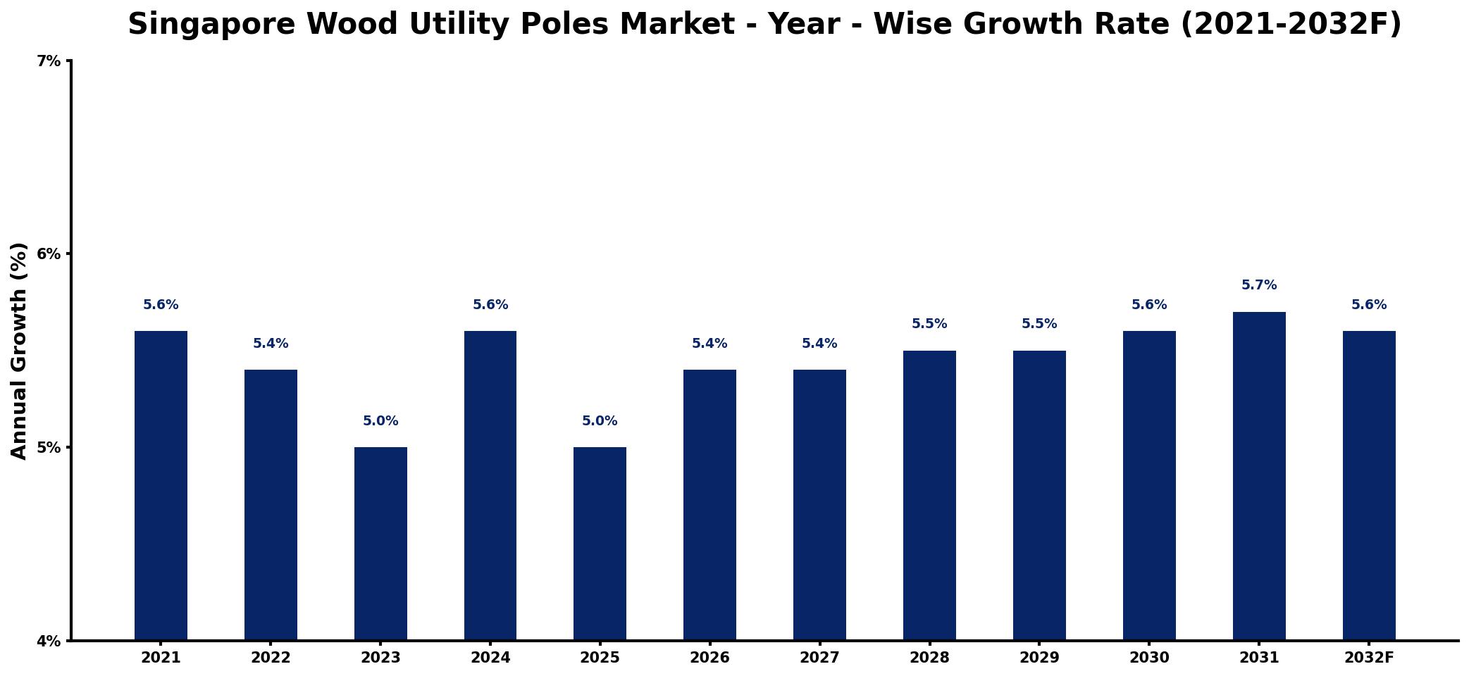 Singapore Wood Utility Poles Market Year-wise Growth Rate and Key Drivers