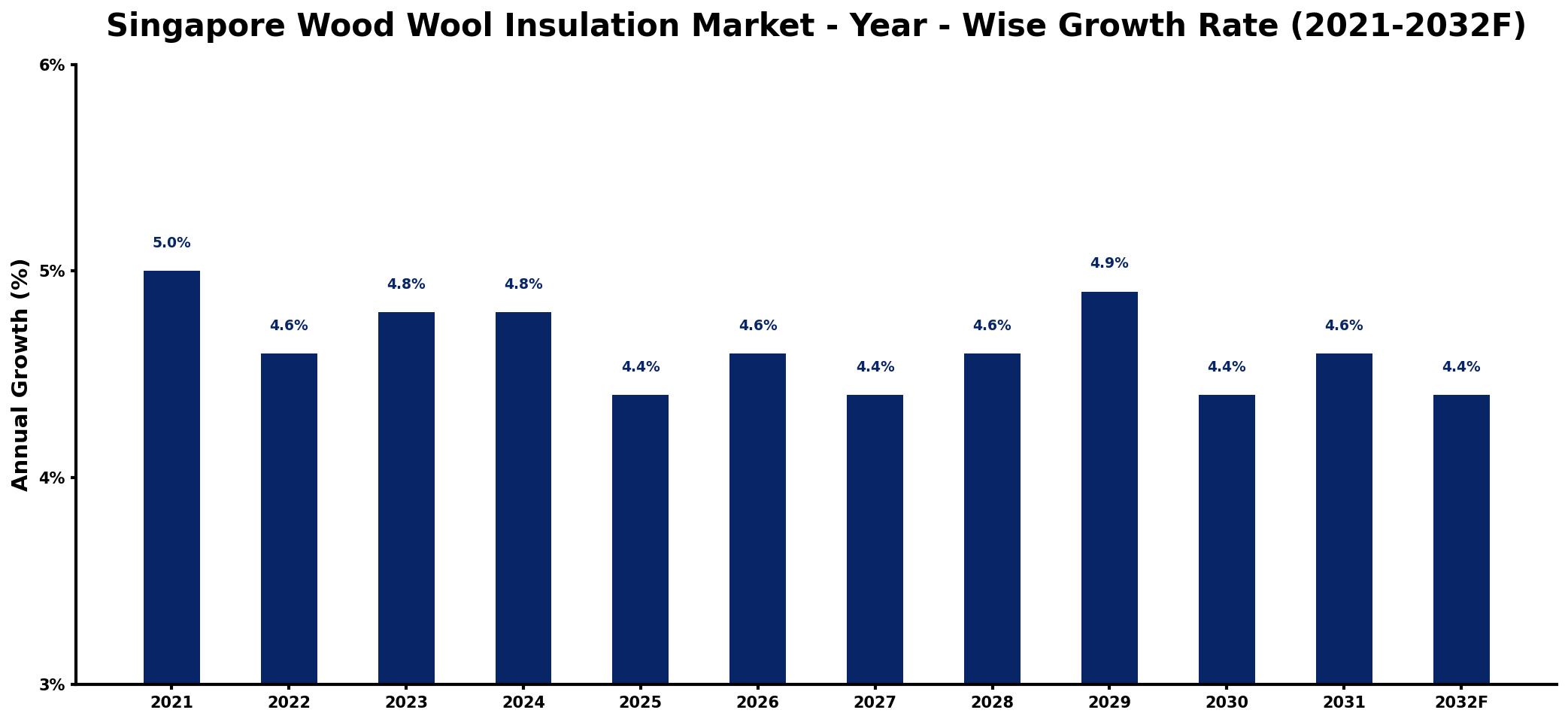 Singapore Wood Wool Insulation Market Year-wise Growth Rate and Key Drivers