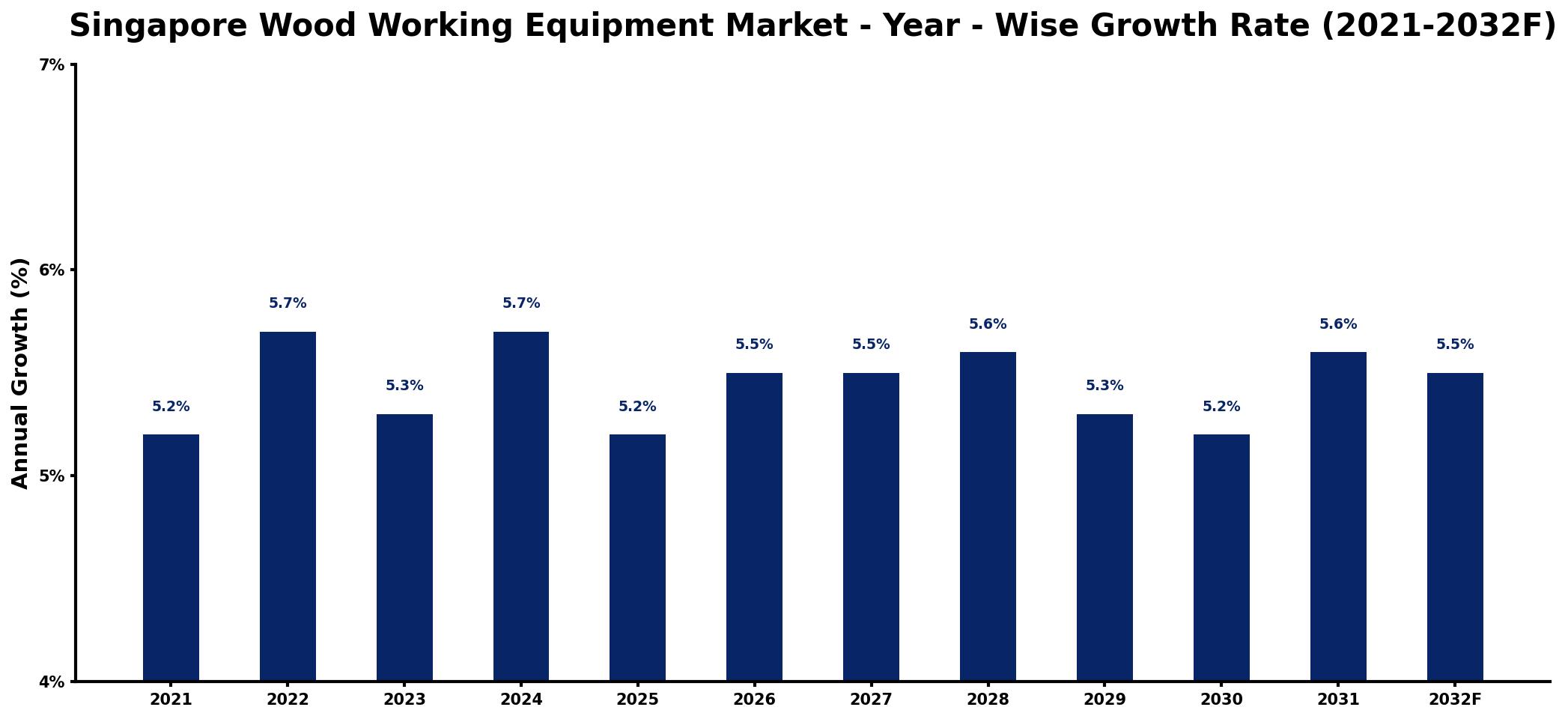 Singapore Wood Working Equipment Market Year-wise Growth Rate and Key Drivers