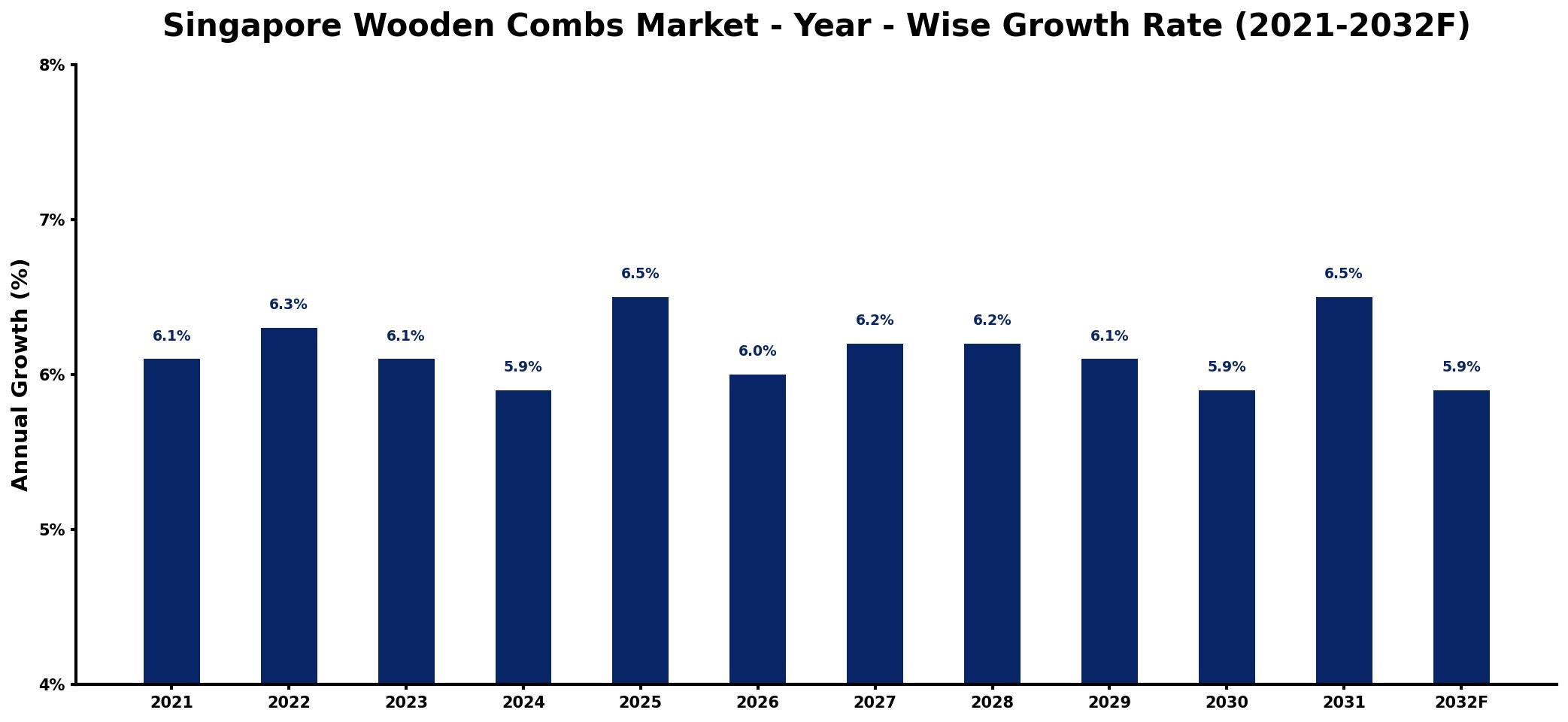 Singapore Wooden Combs Market Year-wise Growth Rate and Key Drivers