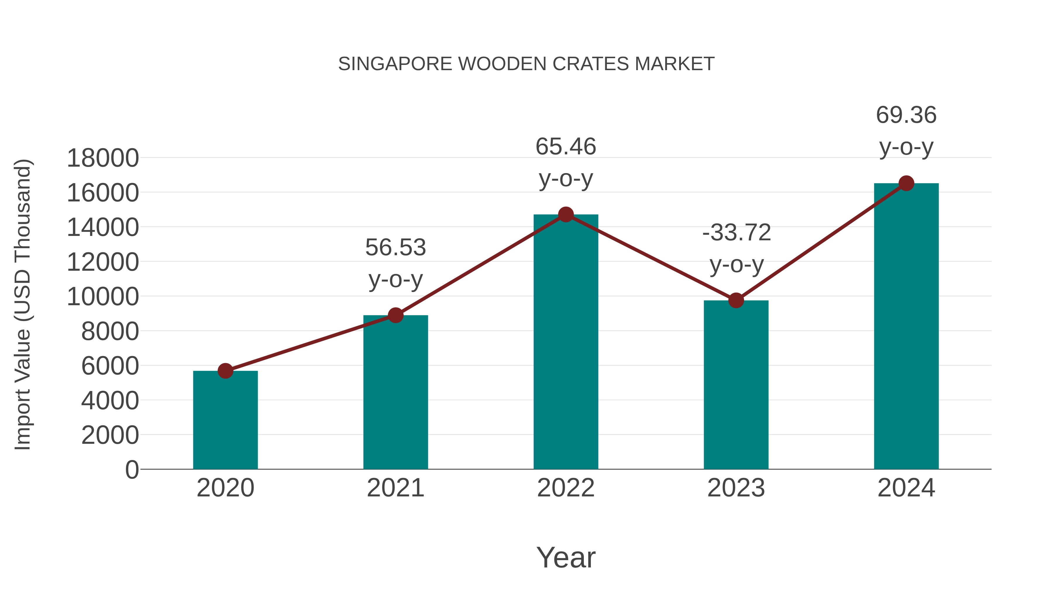  Singapore Wooden Crates Market: Import Trend Analysis