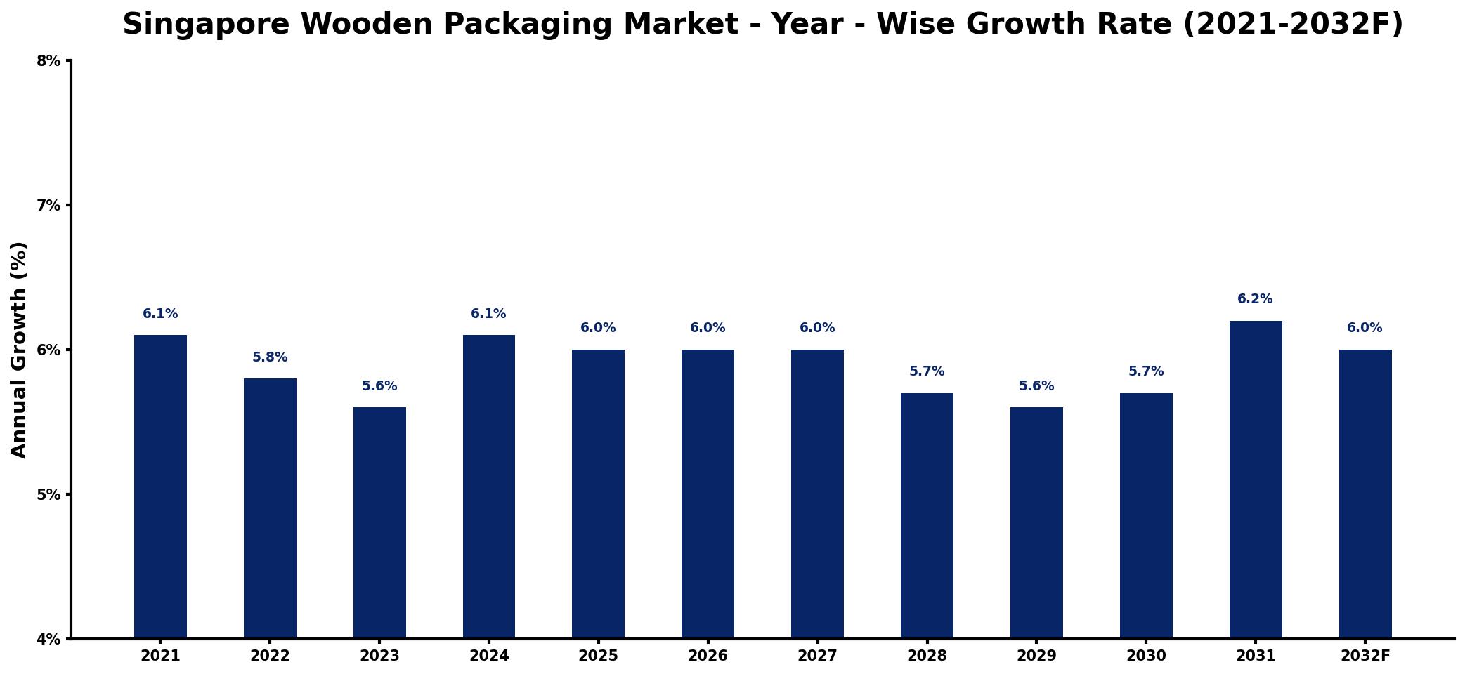 Singapore Wooden Packaging Market Year-wise Growth Rate and Key Drivers