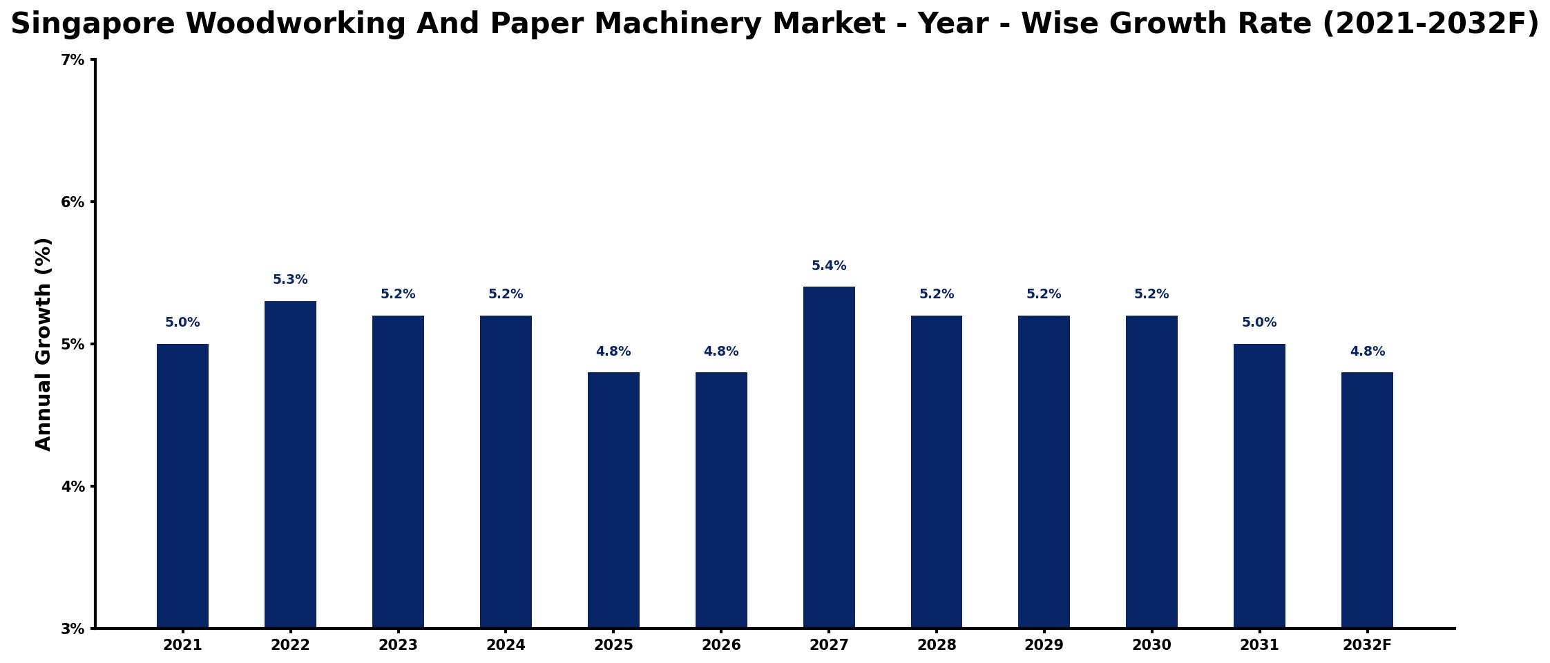 Singapore Woodworking And Paper Machinery Market Year-wise Growth Rate and Key Drivers