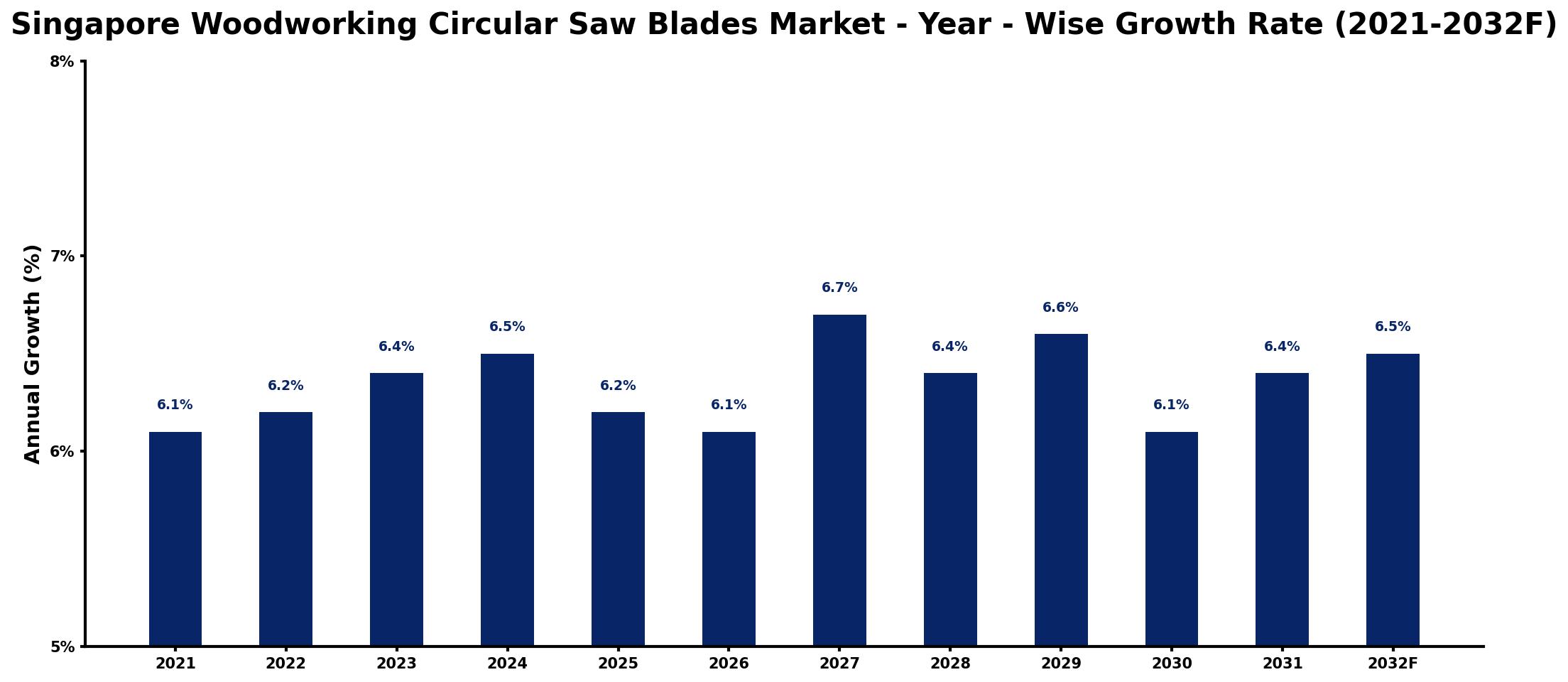 Singapore Woodworking Circular Saw Blades Market Year-wise Growth Rate and Key Drivers