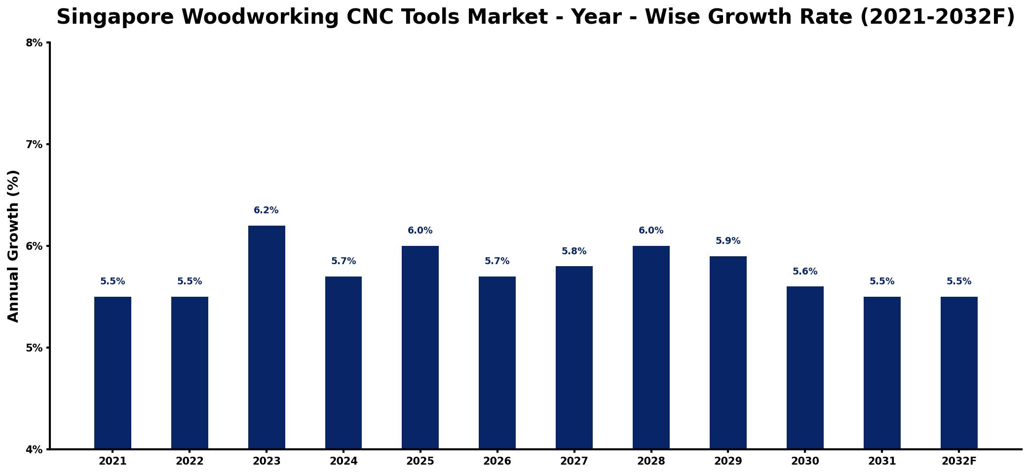 Singapore Woodworking CNC Tools Market Year-wise Growth Rate and Key Drivers