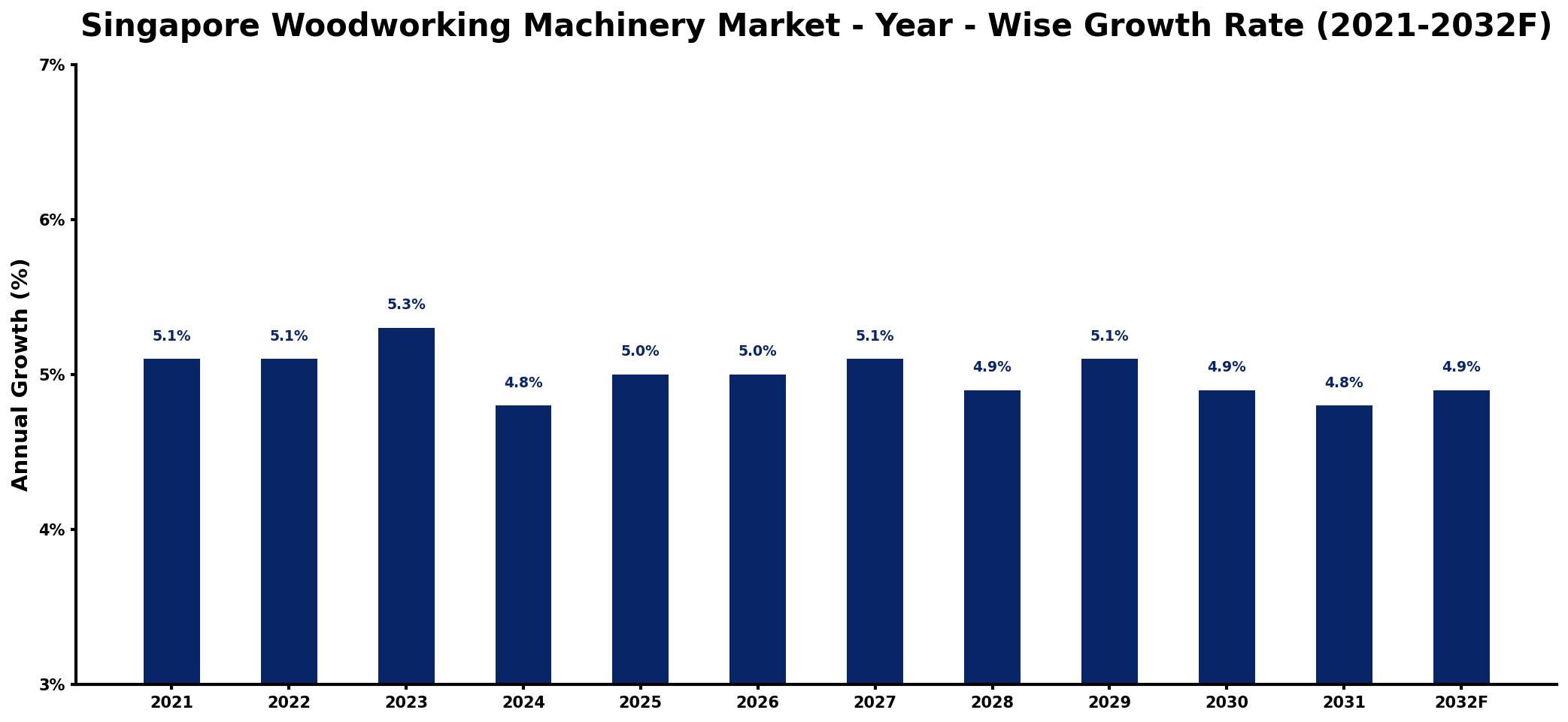 Singapore Woodworking Machinery Market Year-wise Growth Rate and Key Drivers