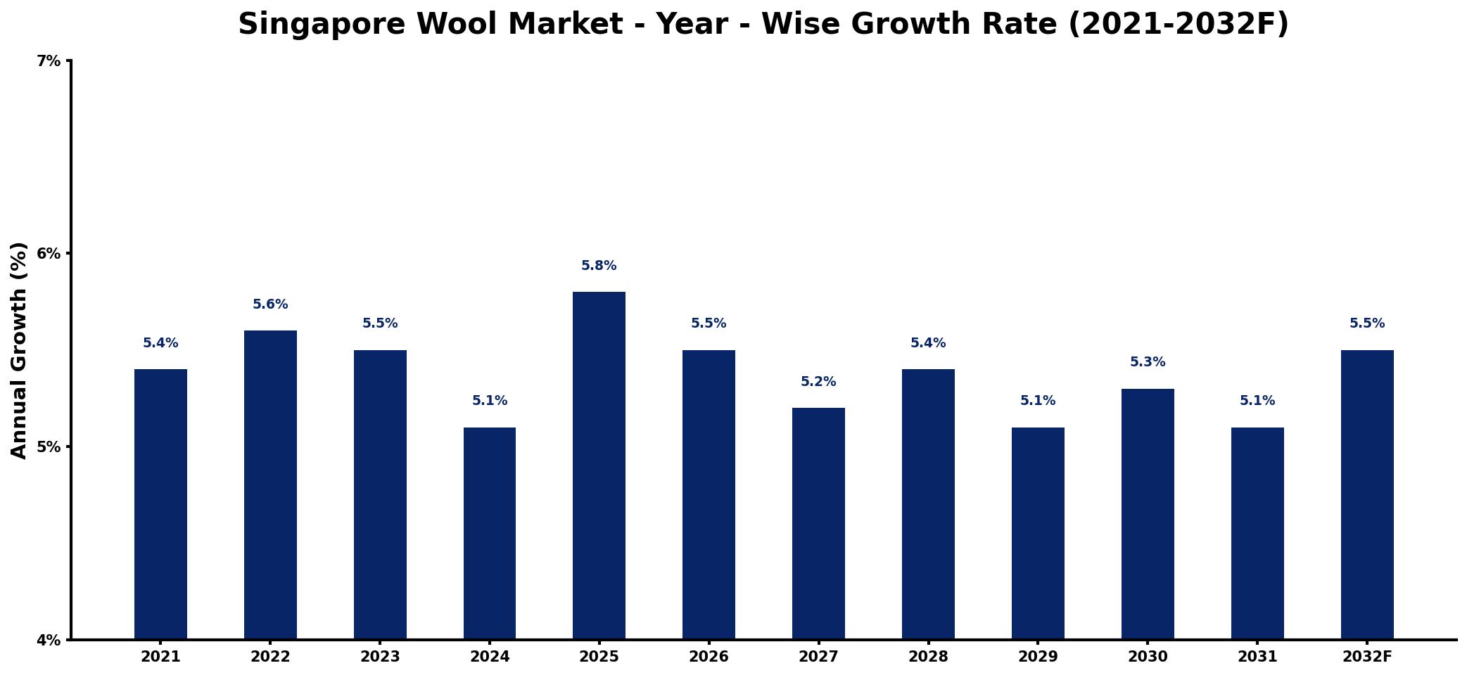 Singapore Wool Market Year-wise Growth Rate and Key Drivers