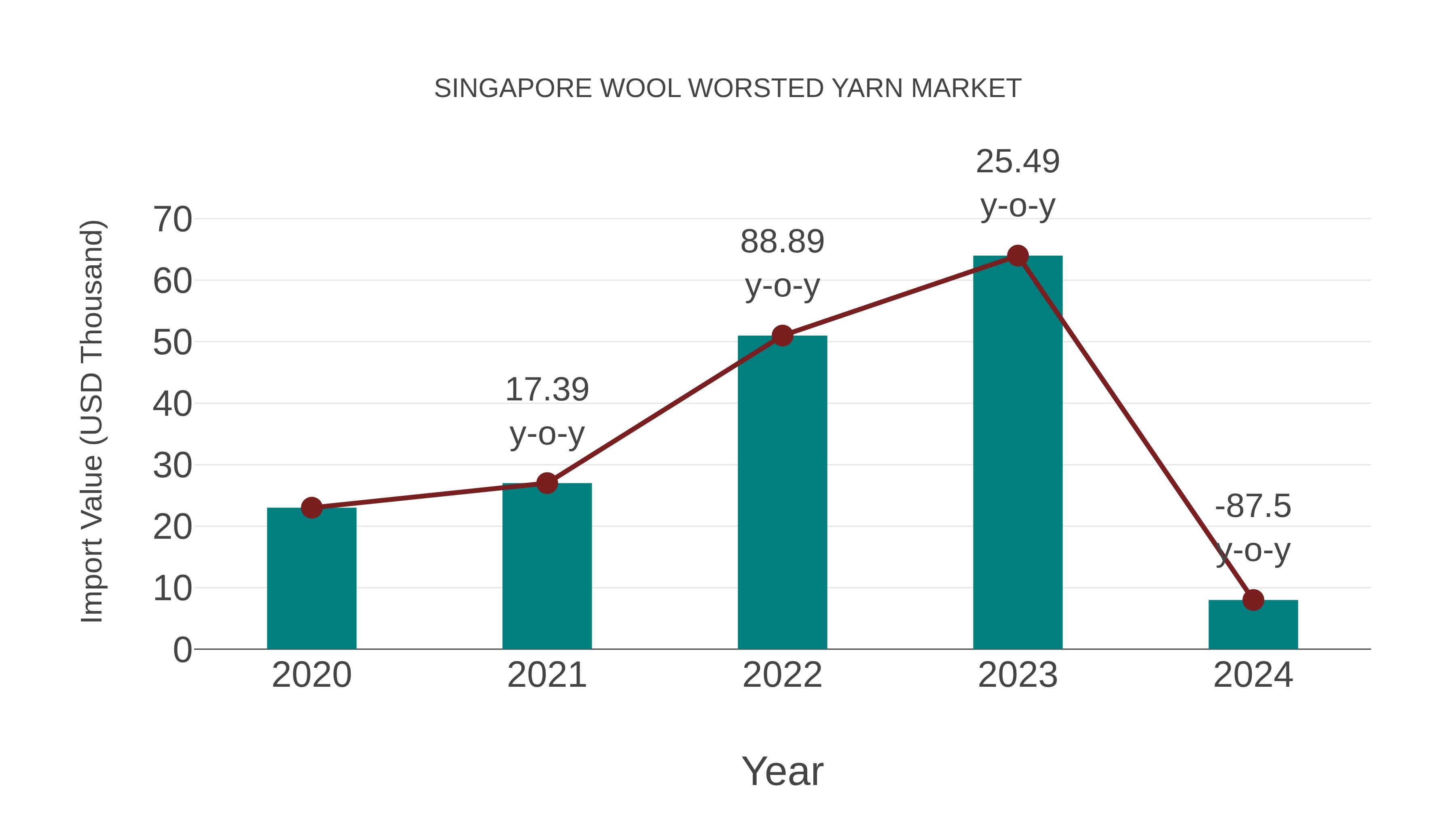  Singapore Wool Worsted Yarn Market: Import Trend Analysis